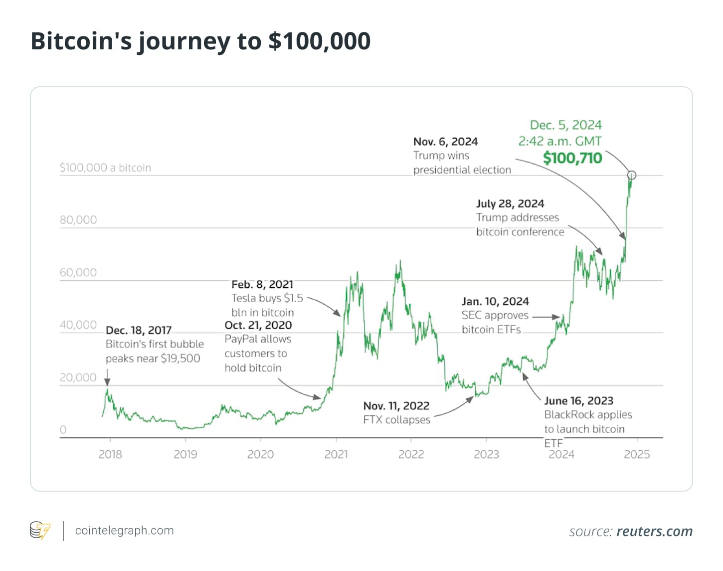 Bitcoin's journey to $100,000