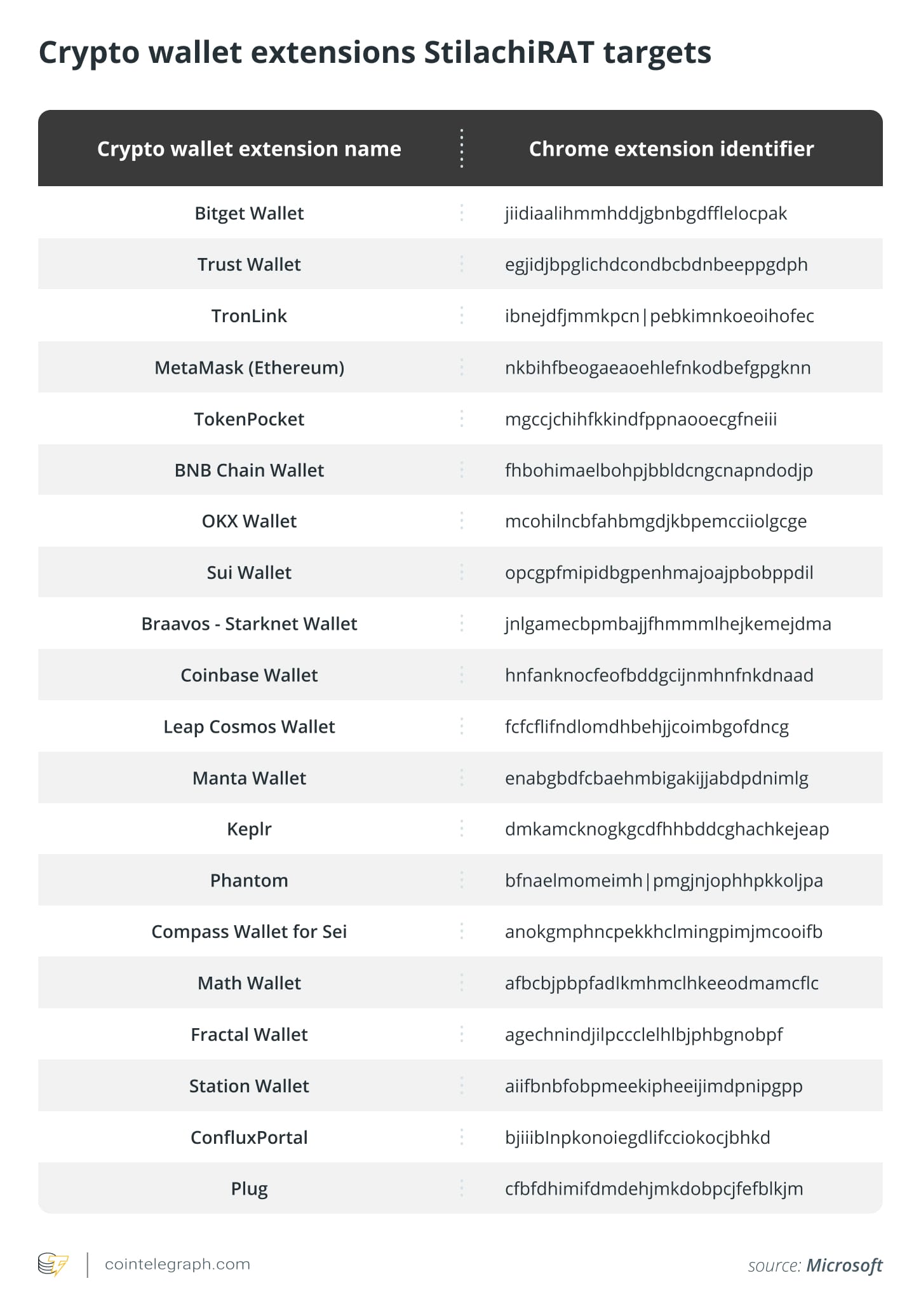 Нацеленные расширения криптокошельков StilachiRAT