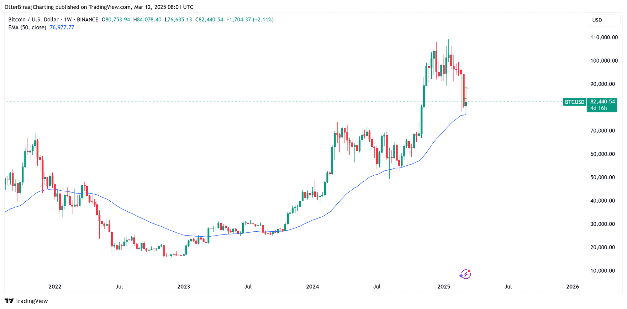 Cryptocurrencies, Bitcoin Price, Markets, Donald Trump, Bitcoin ETF