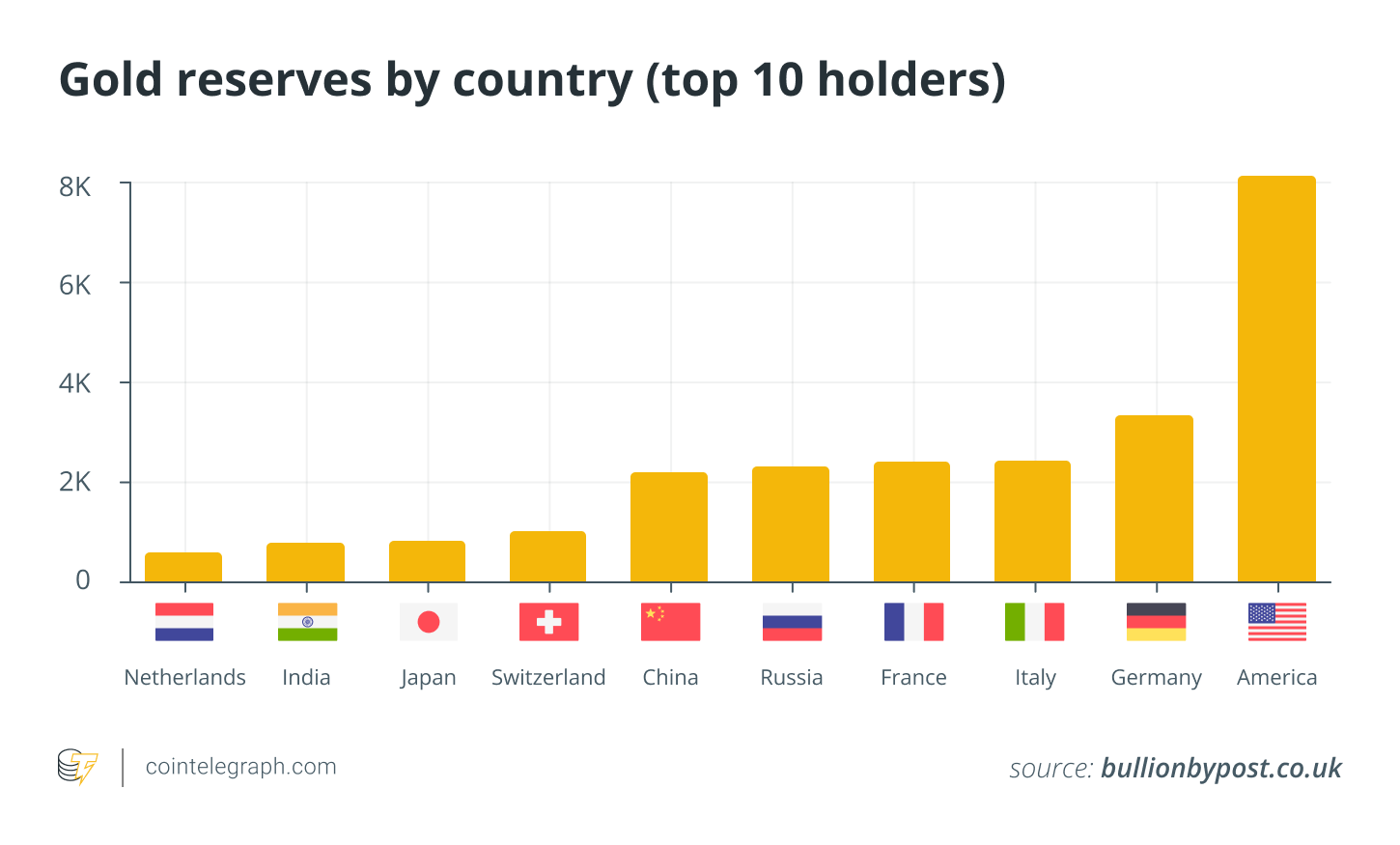 Gold reserves by country (top 10 holders)