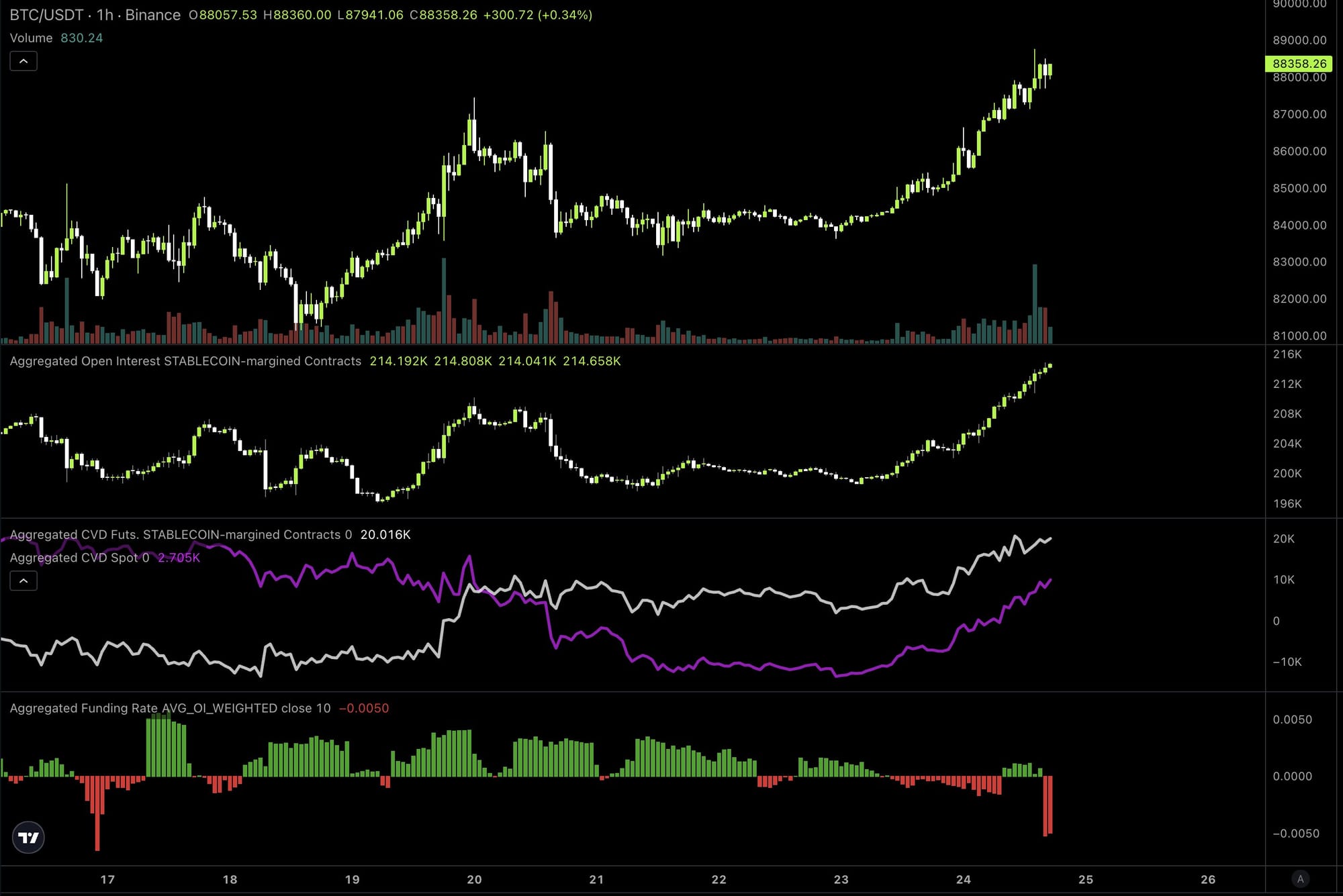 Cryptocurrencies, Bitcoin Price, Markets, White House, Donald Trump, Market Analysis