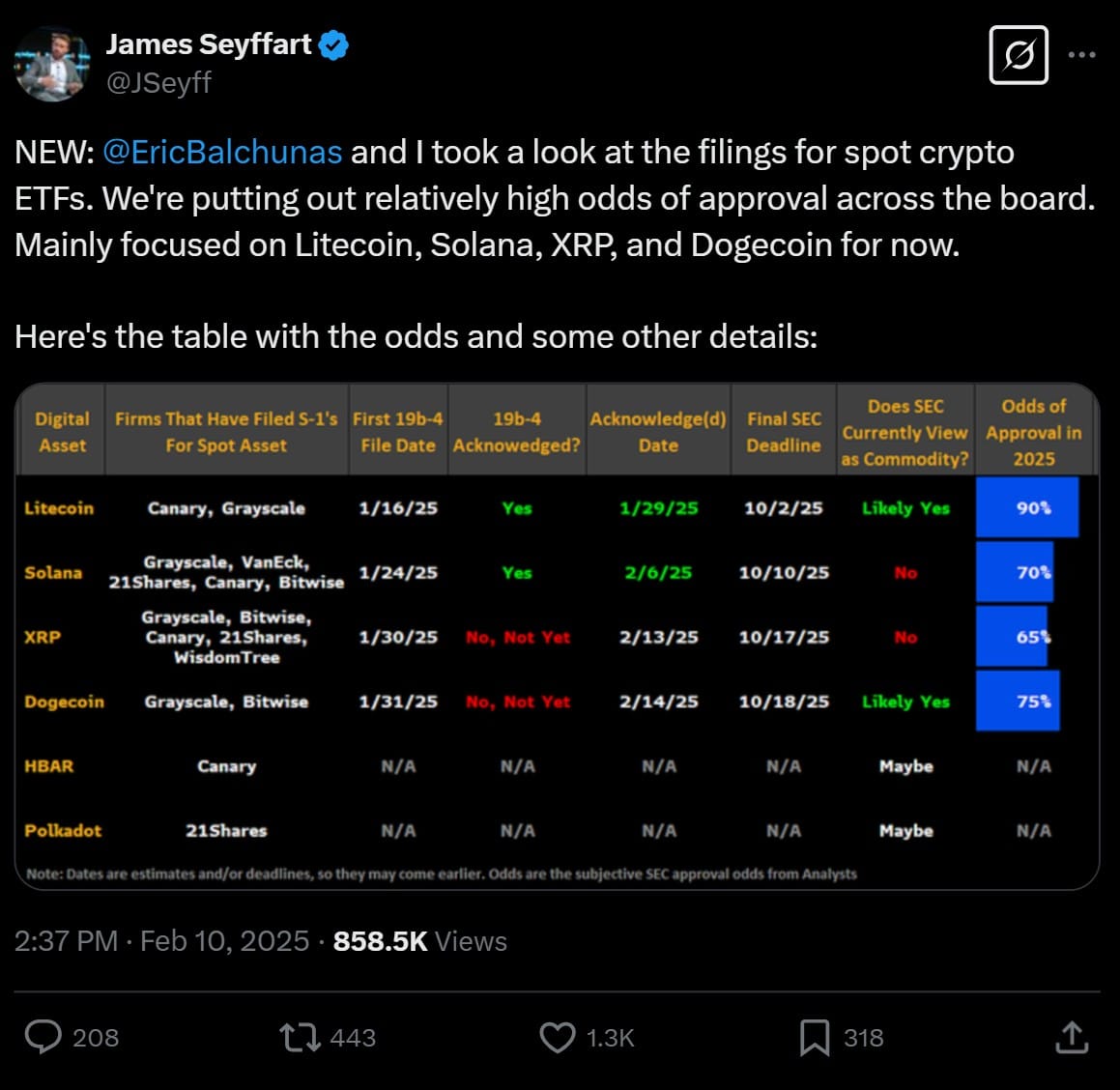 Cryptocurrencies, Investments, SEC, Markets, United States, Cryptocurrency Exchange, Donald Trump, CME, Solana, Ethereum ETF, Bitcoin ETF, ETF