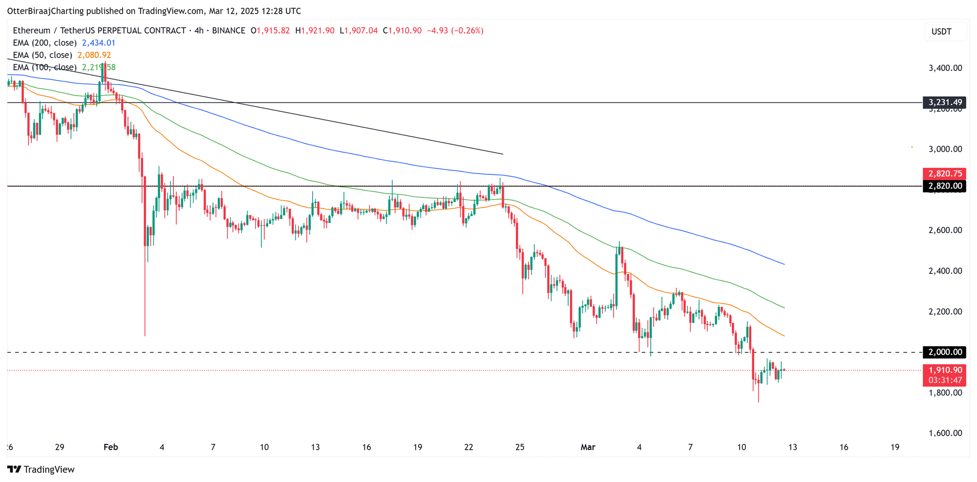 Markets, Price Analysis, Market Analysis, Ethereum Price, Ethereum ETF