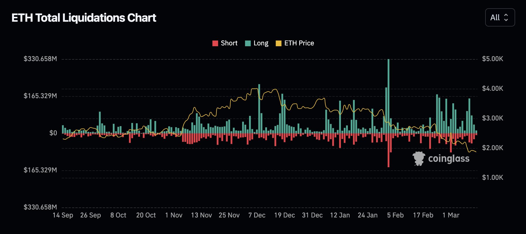 Leverage, Ether Price, Ethereum Price