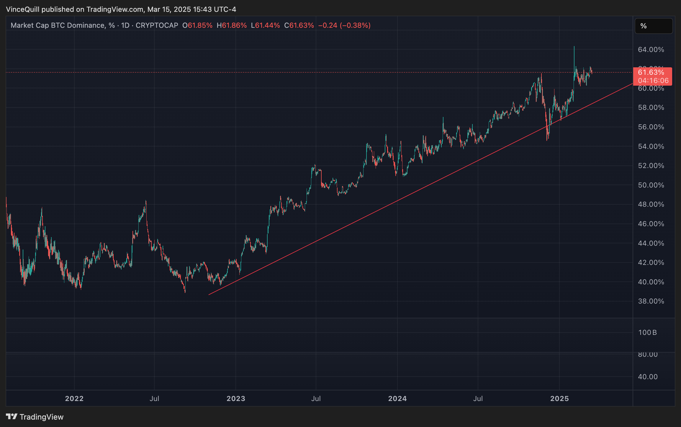 Криптовалюты, цена Bitcoin