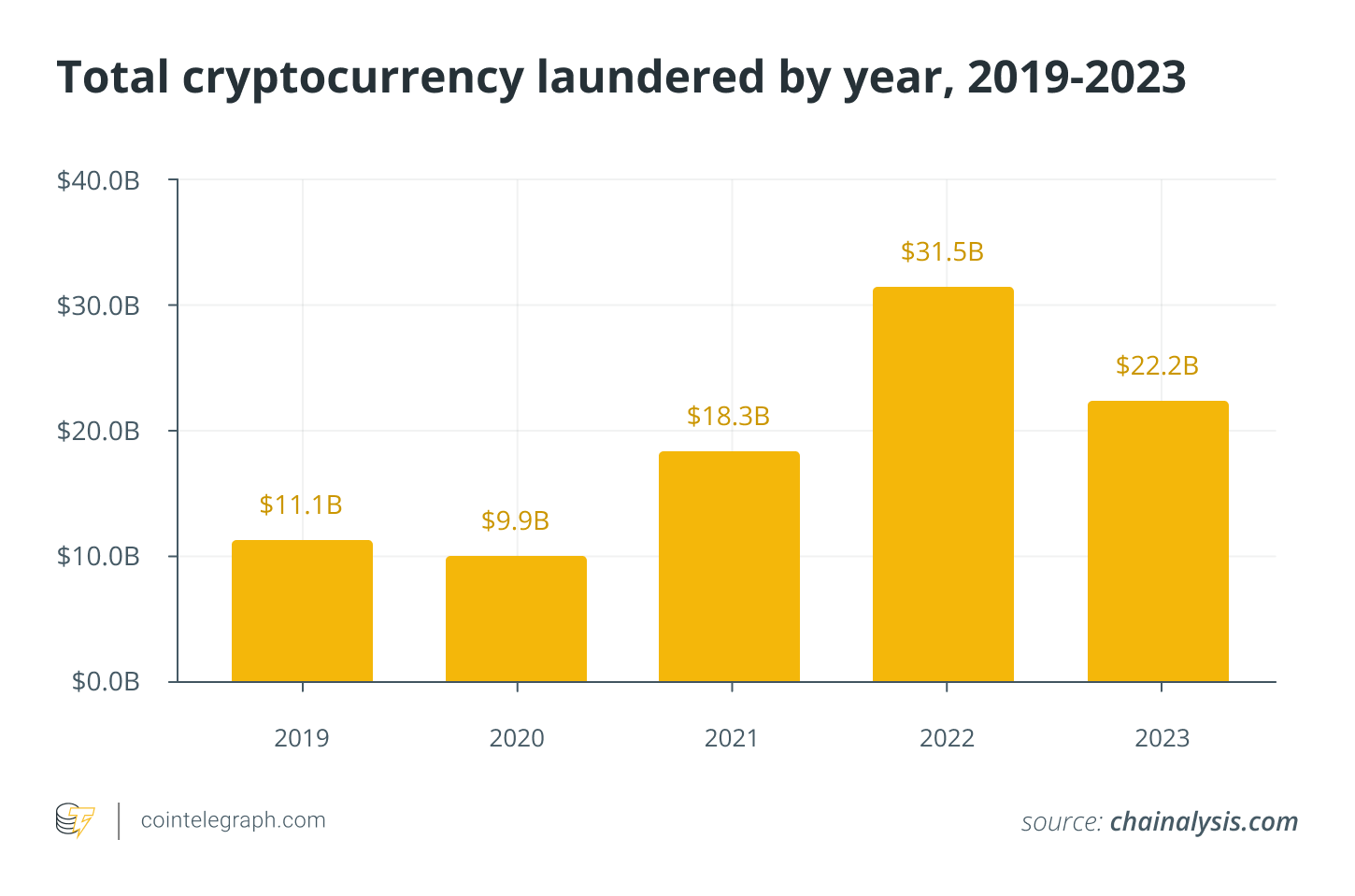 Общий объем отмытых криптовалют по годам, 2019-2023