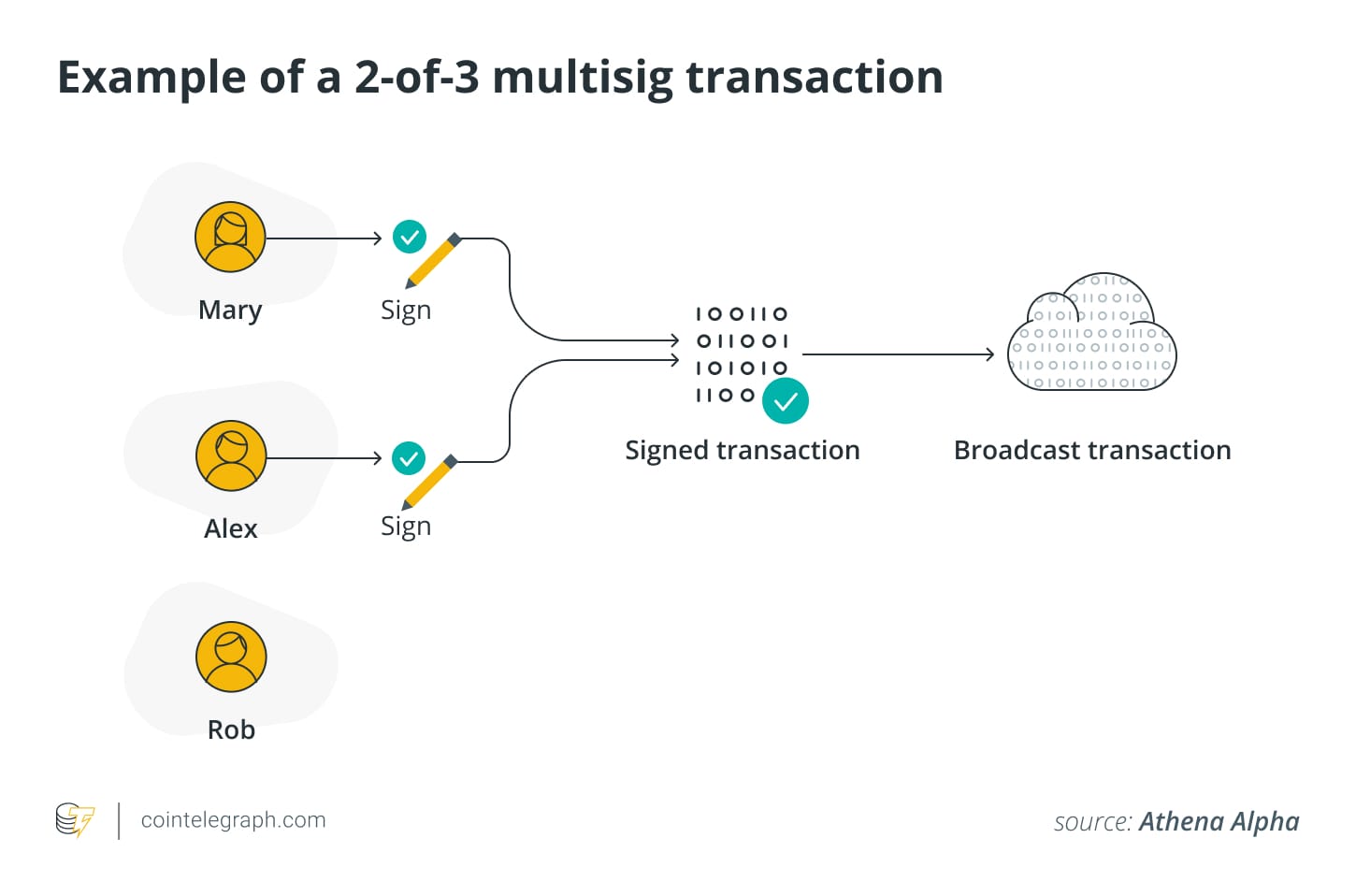 Пример транзакции 2-of-3 multisig