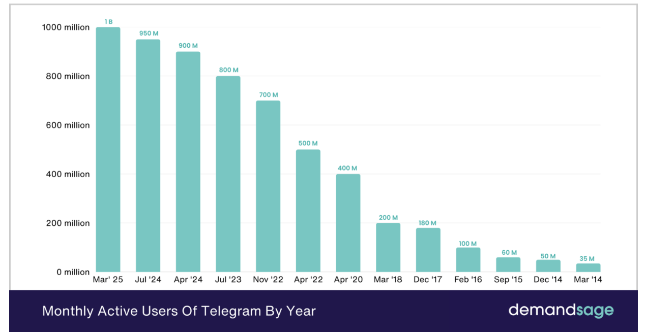 Cryptocurrencies, Funding, Telegram, TON