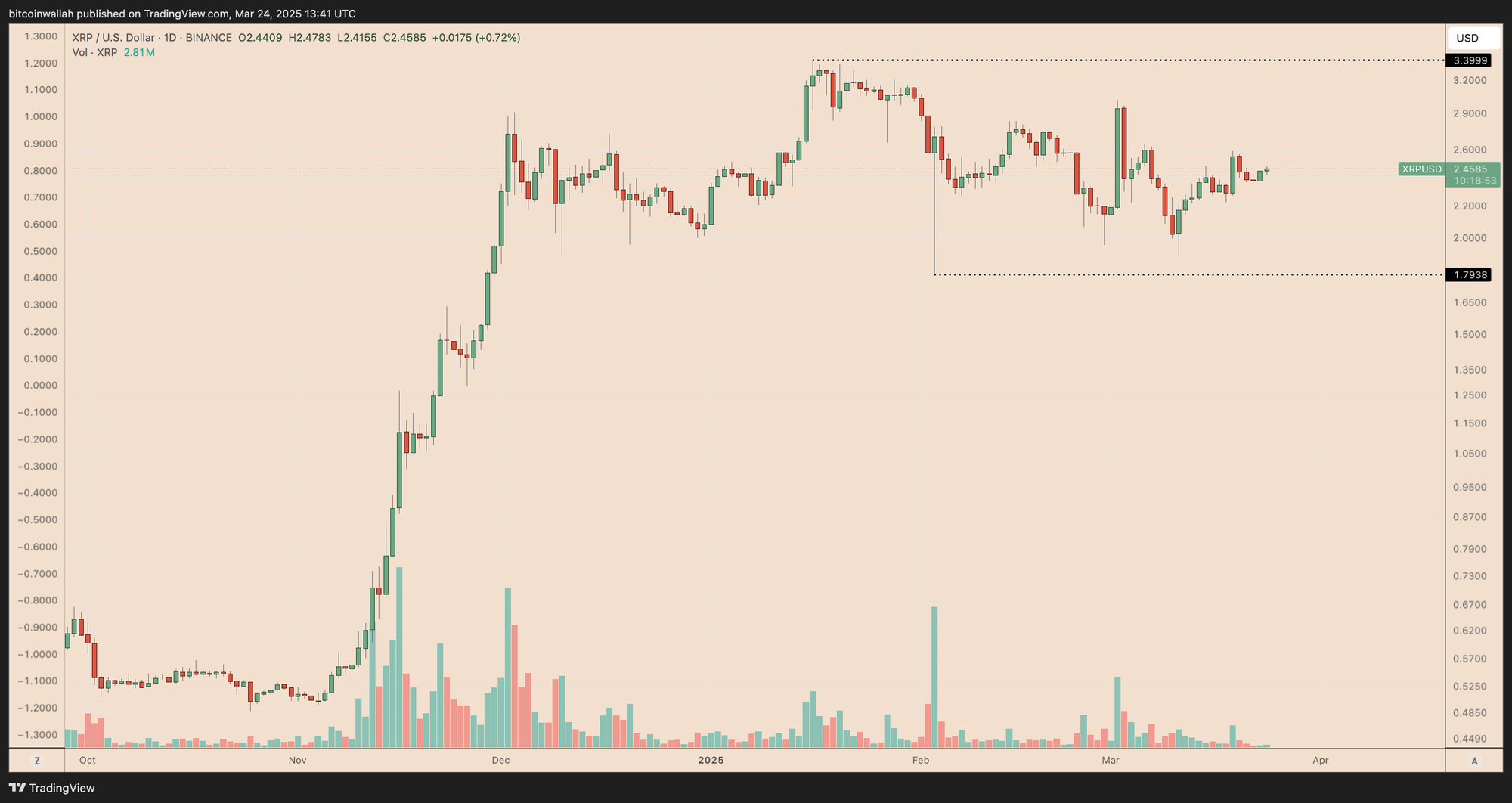 XRP, Markets, Tech Analysis, Market Analysis, Altcoin Watch
