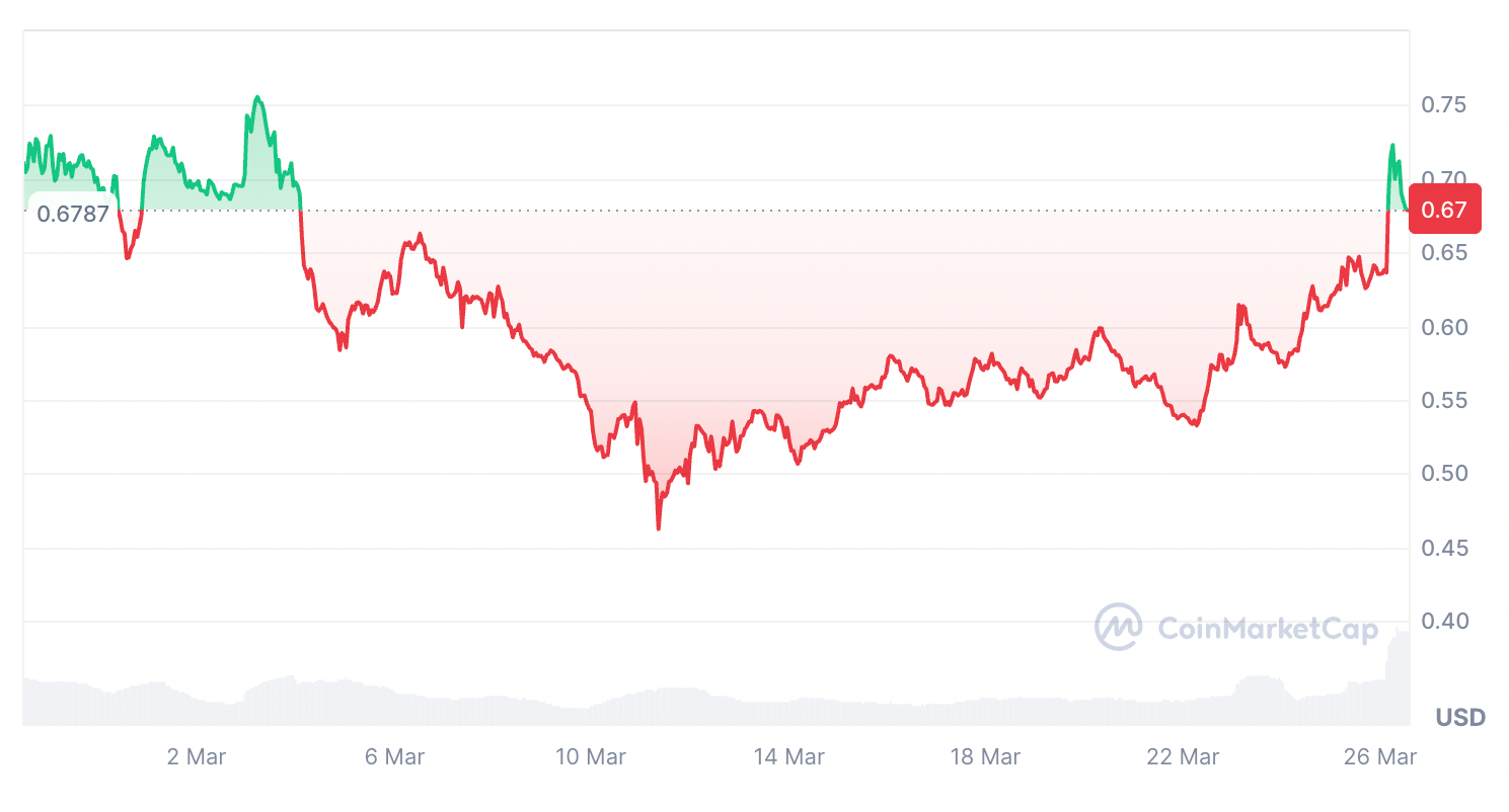 Криптовалюты, Рынки