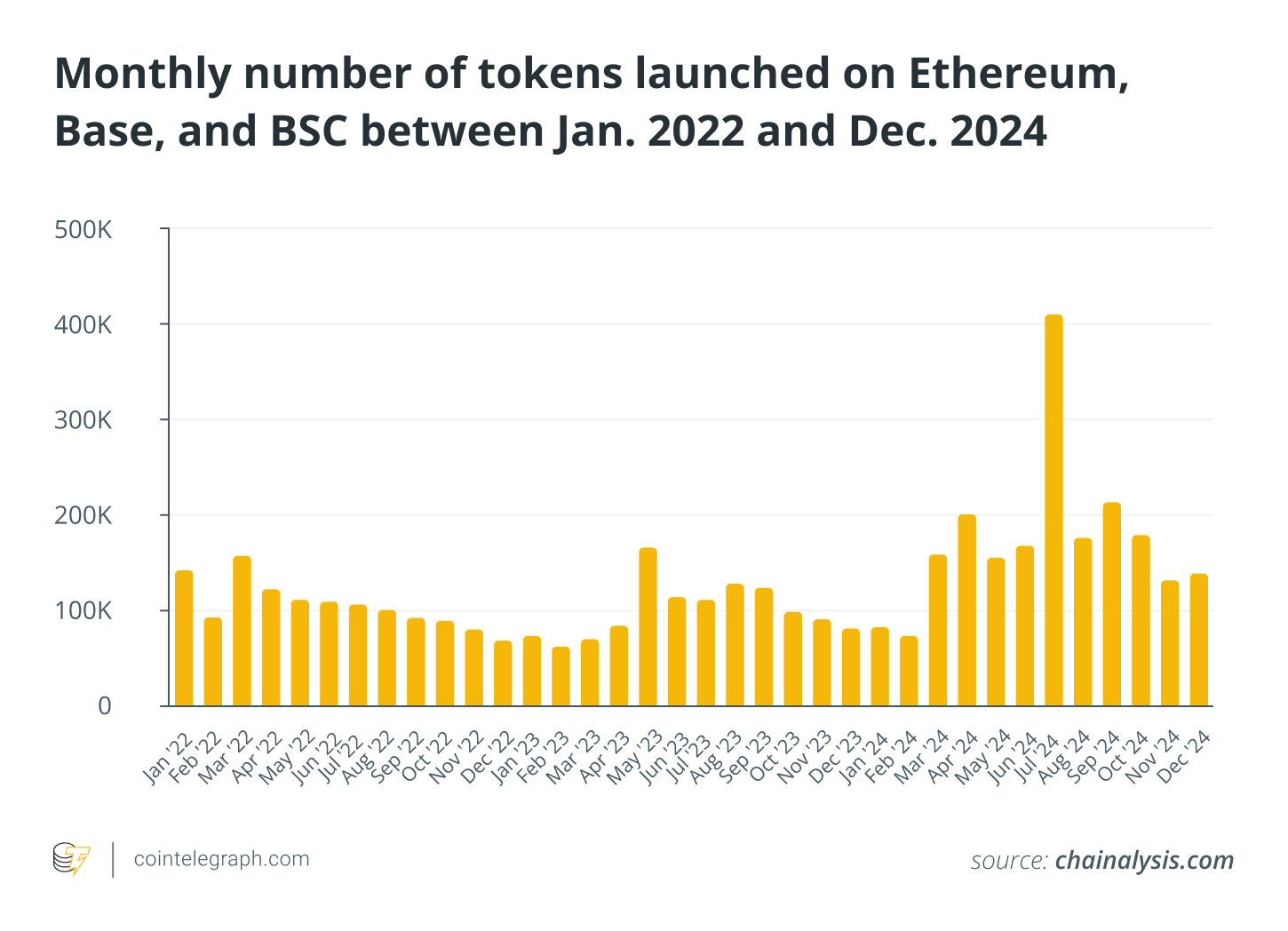 Ежемесячное количество токенов, запускаемых на Ethereum, Base и BSC с января 2022 по декабрь 2024
