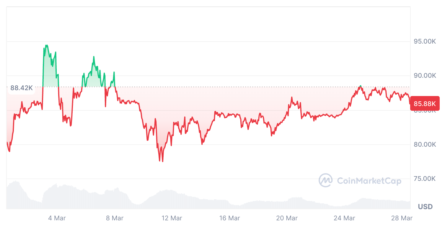 Cryptocurrencies, BTC Markets