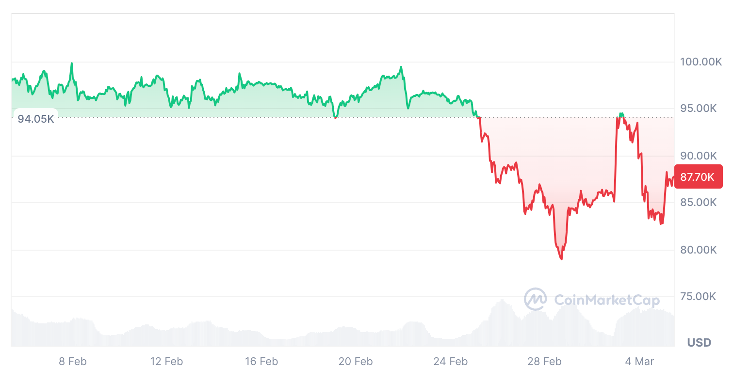Криптовалюты, Рынки