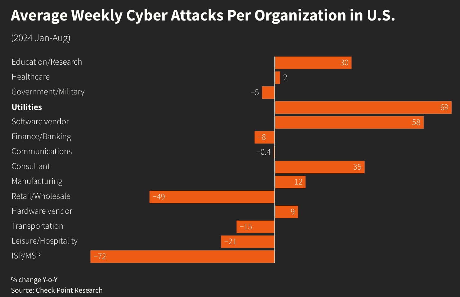 Из утилитарного сектора считается, что он более уязвим к кибератакам. Source: Reuters