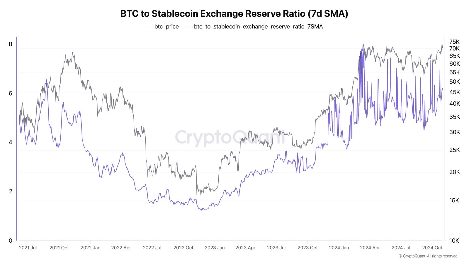 Bitcoin Price, Stablecoin