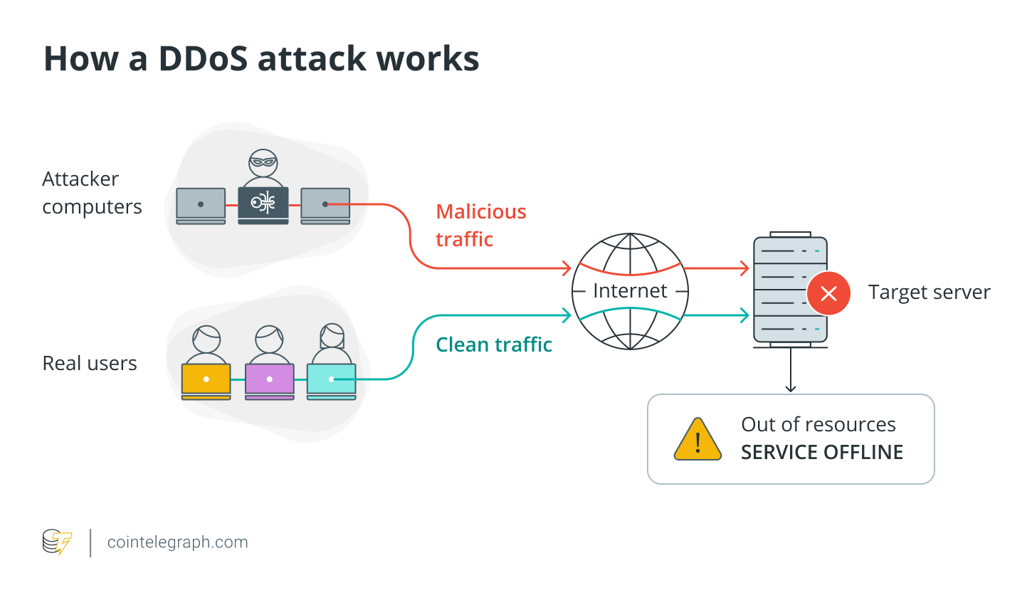 Как работает DDoS-атака