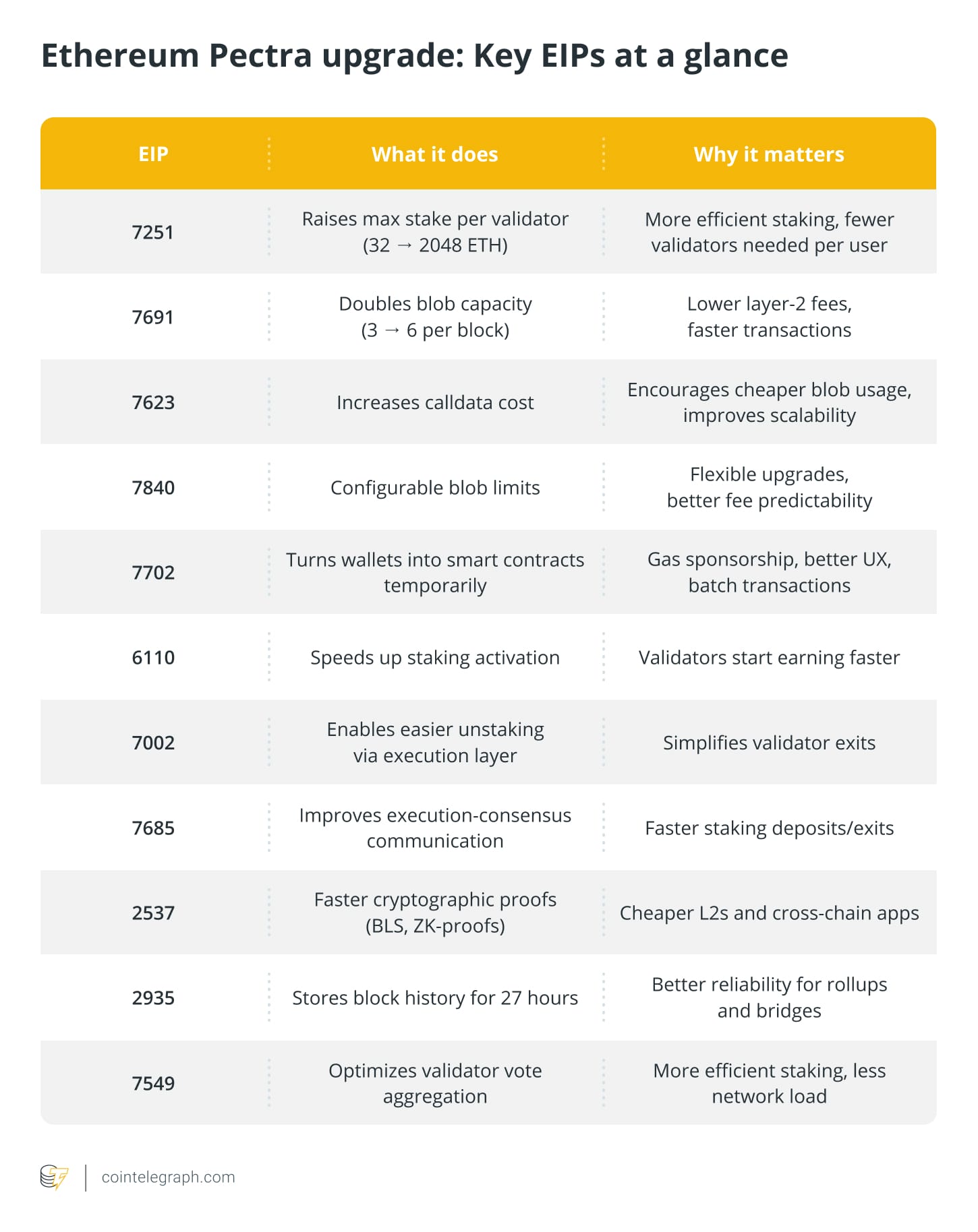 Ethereum Pectra upgrade - Key EIPs at a glance