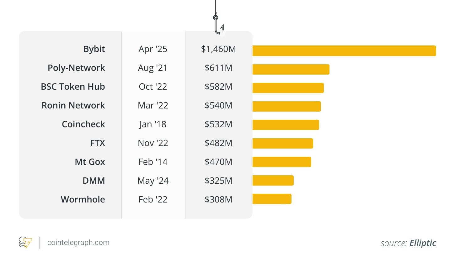 Largest crypto heists of all time