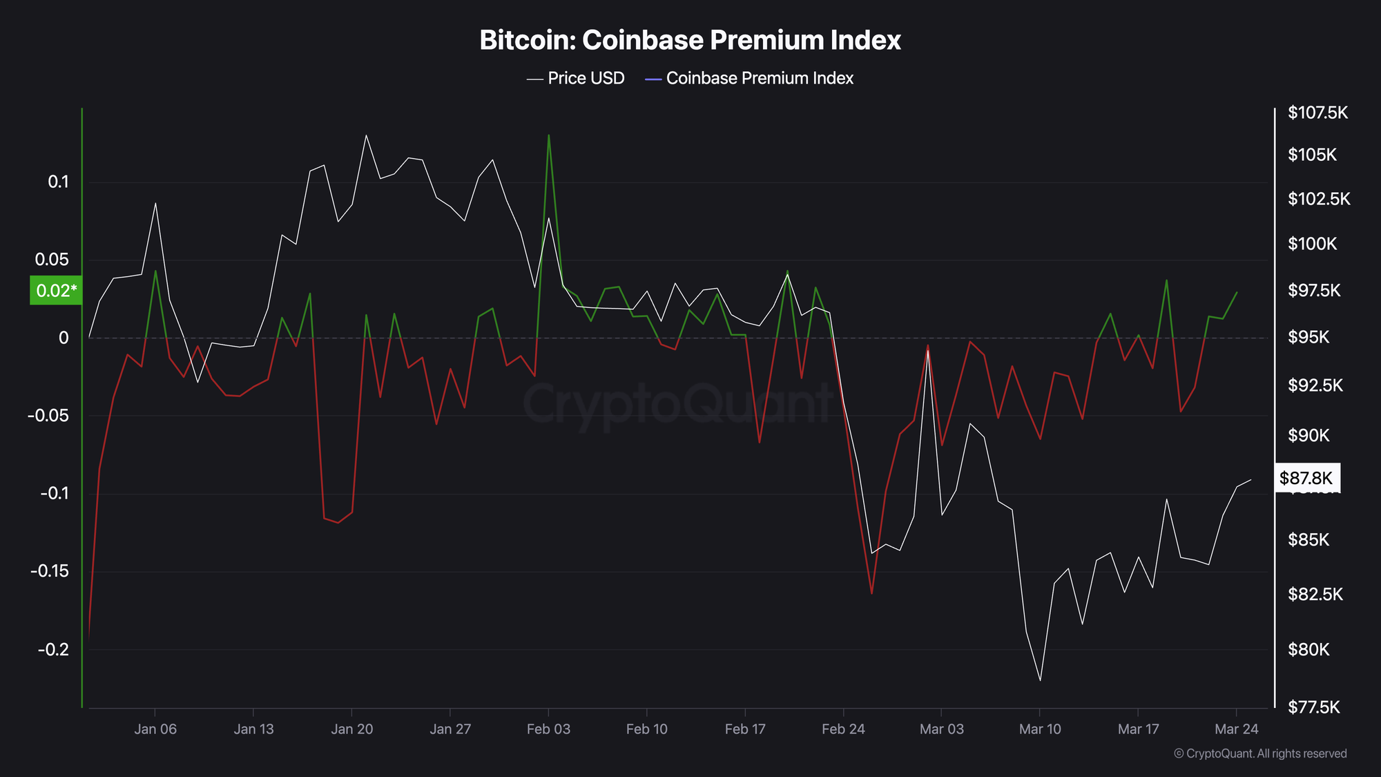 Cryptocurrencies, Bitcoin Price, Markets, White House, Donald Trump, Market Analysis