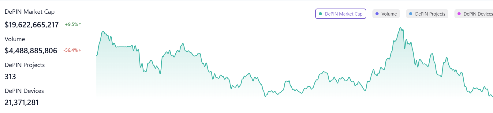 Рост DePIN достиг максимума в декабре 2024 года. Источник: 
