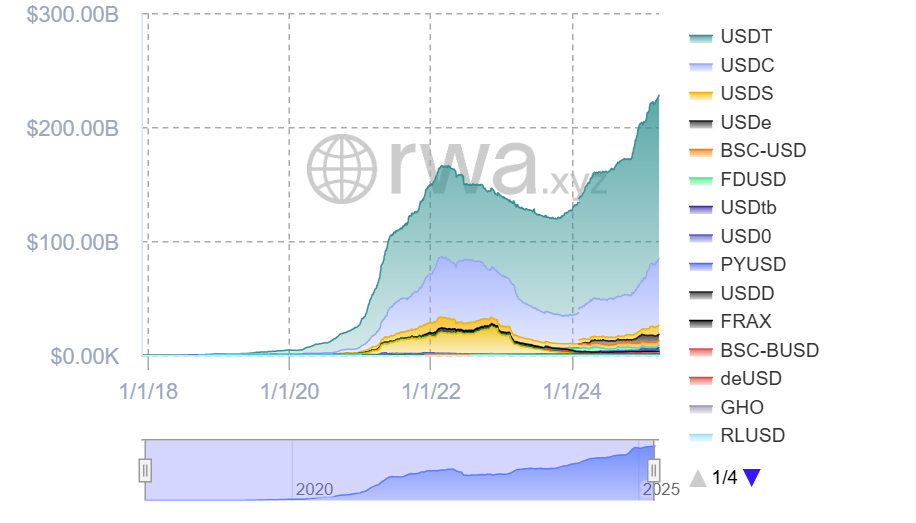 Финансирование, Венчурный капитал, Стейблкоин