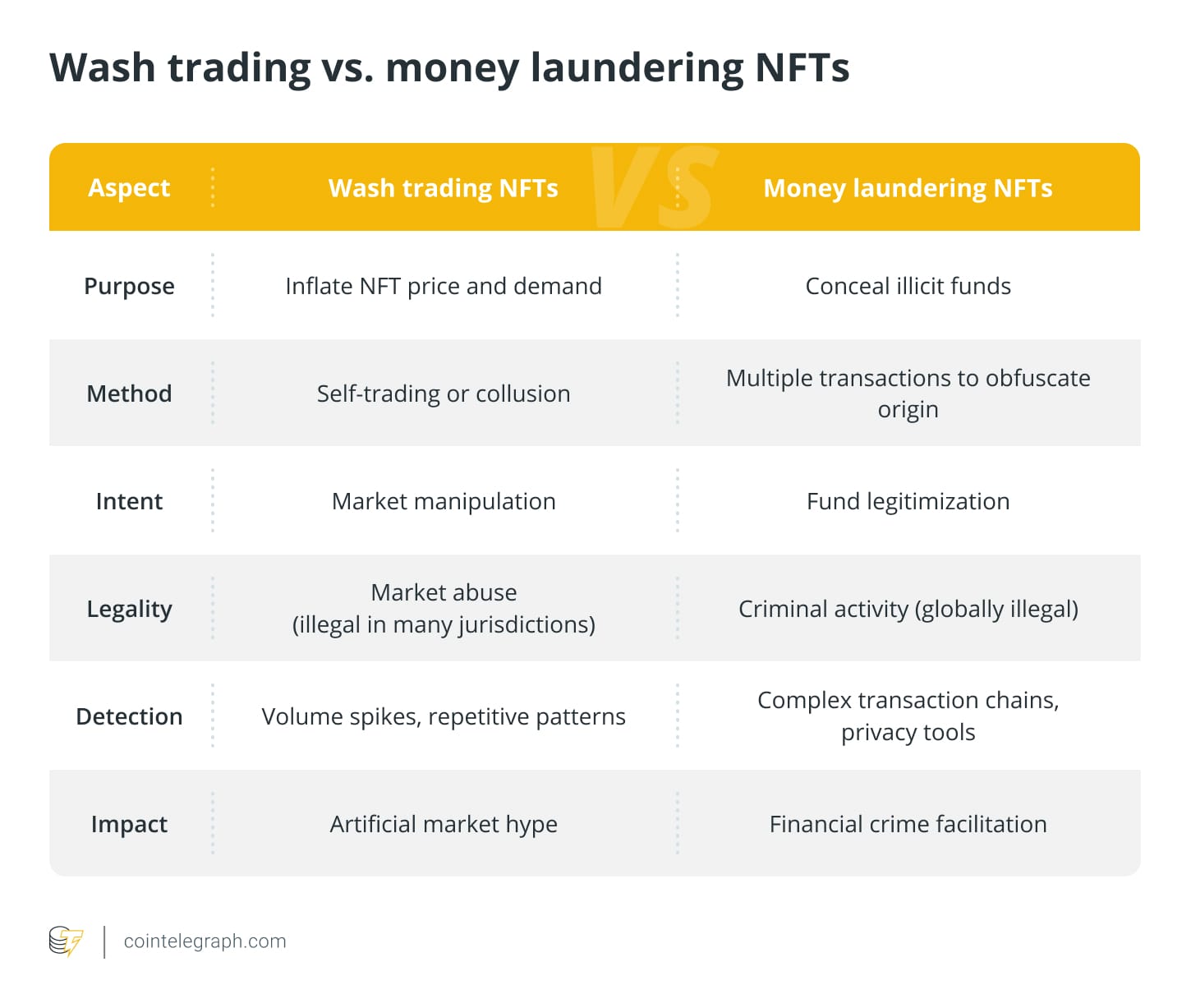 Wash trading vs. money laundering NFTs