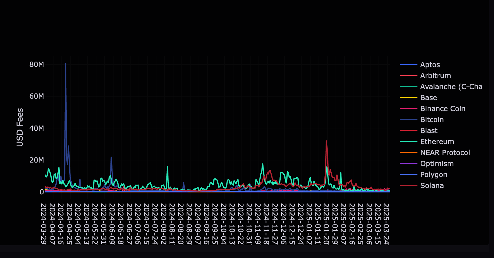 Децентрализация, Layer2, цена Ethereum