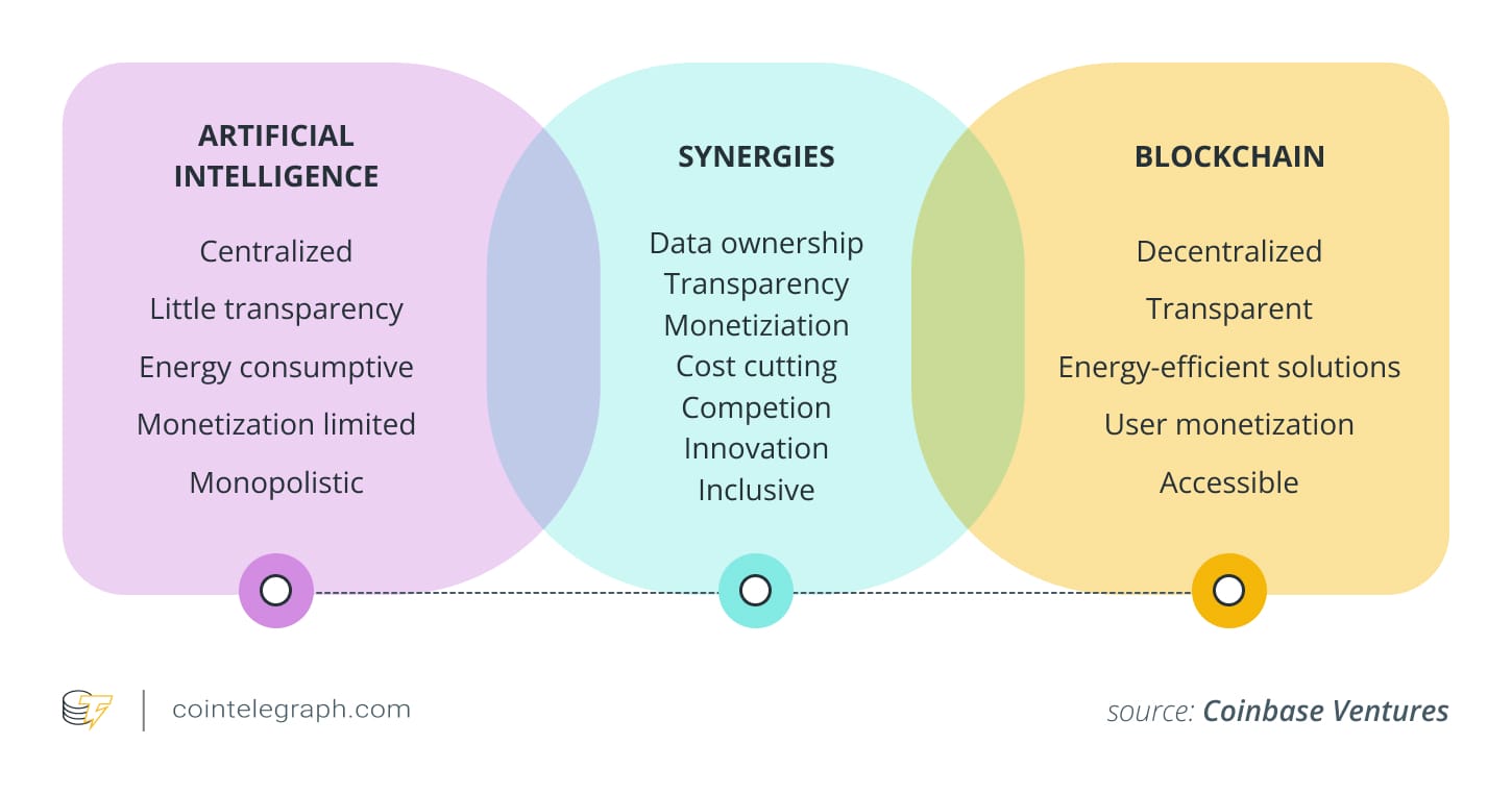 Пересечение Искусственного Интеллекта и блокчейна