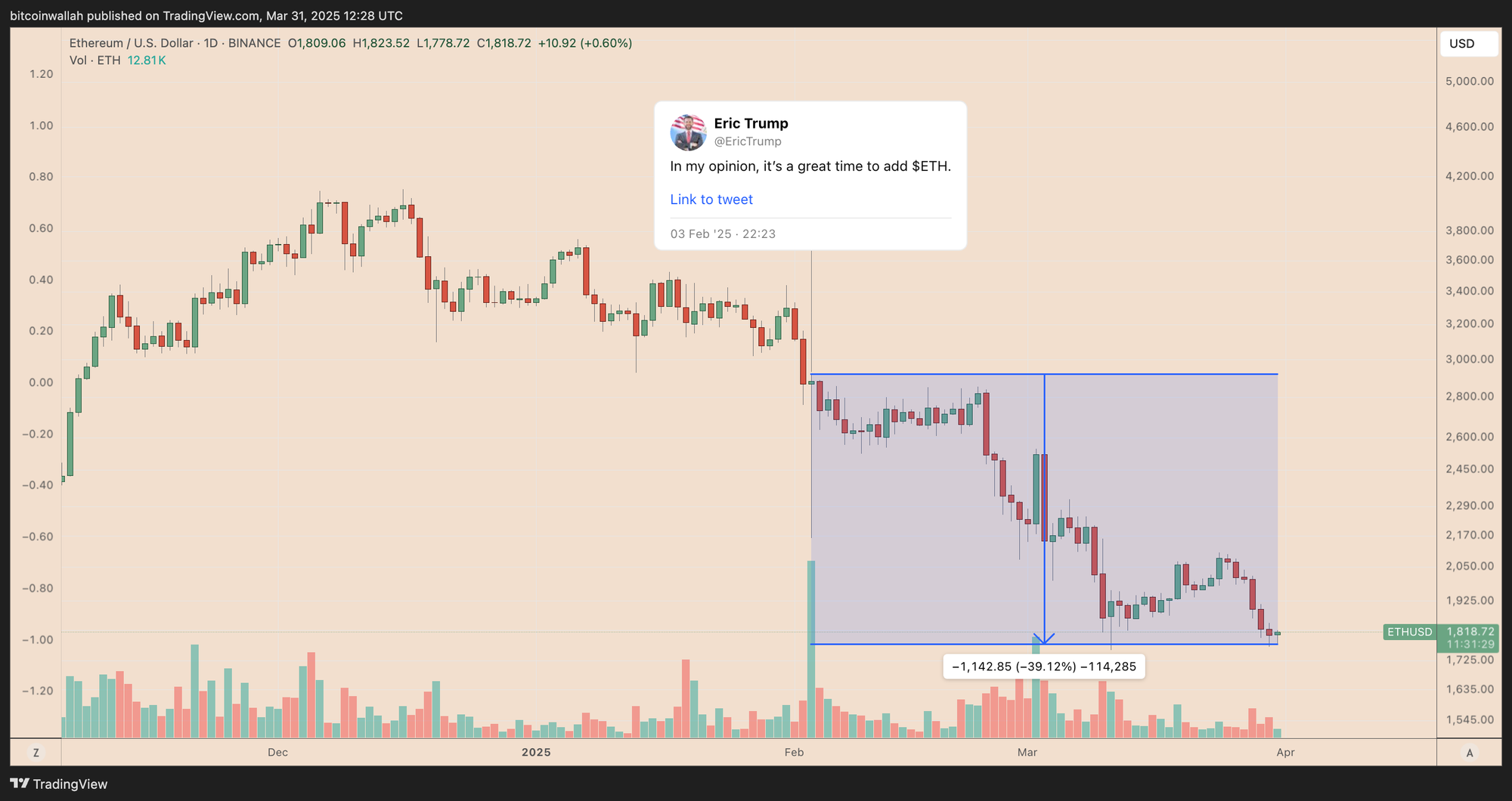 Рынки, Дональд Трамп, Технический анализ, Анализ рынка, Цена Ether, Цена Ethereum