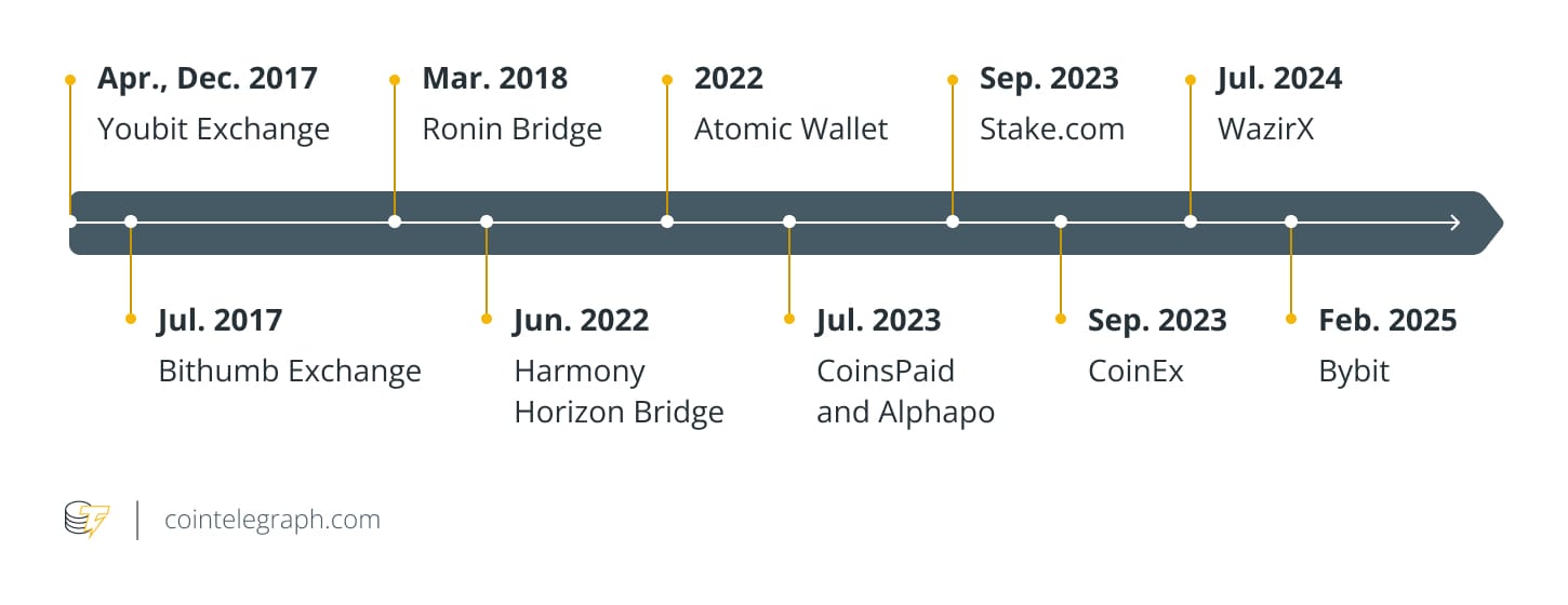 Знаменитые кражи крипты группой Лазарус