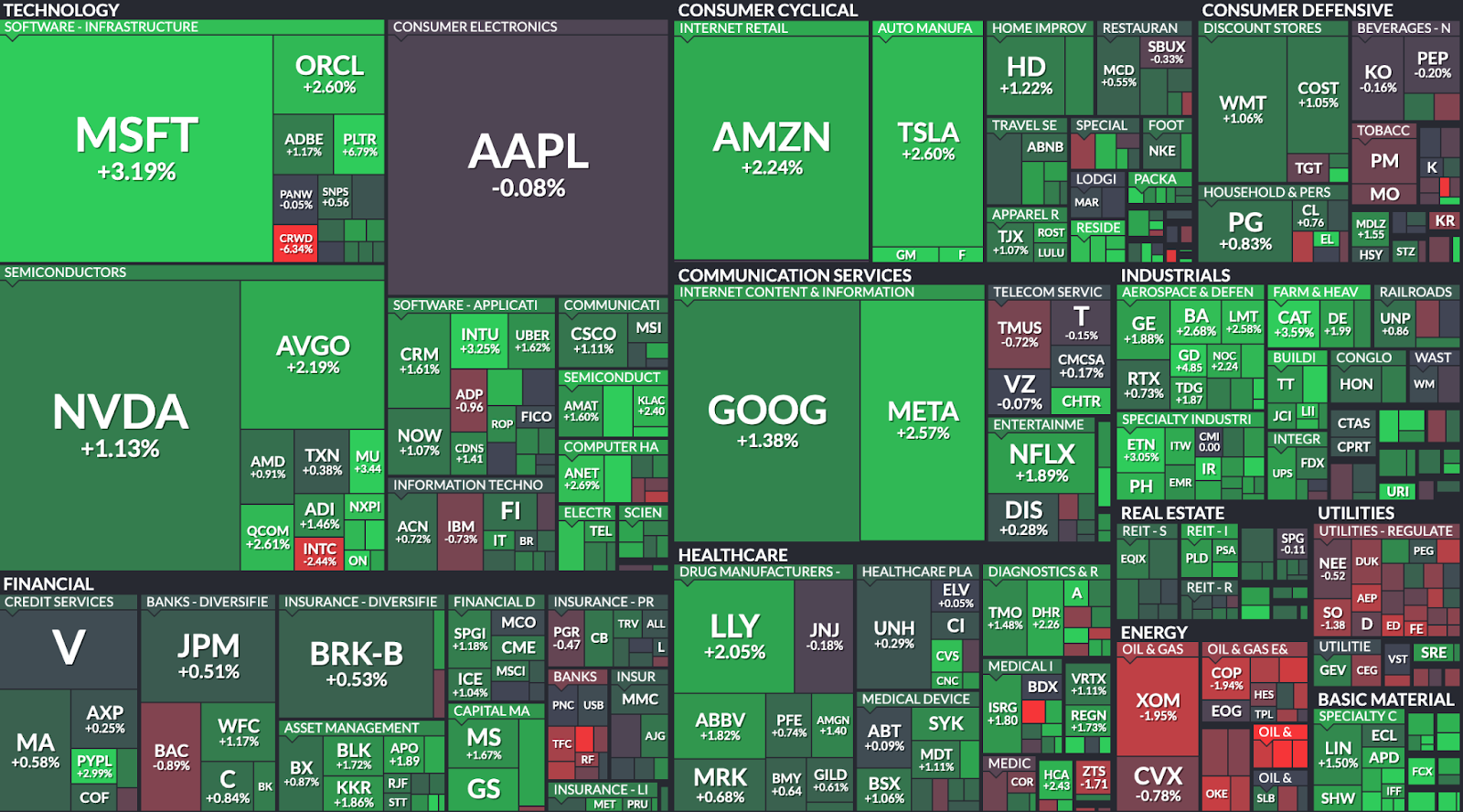 24-часовое изменение индексов США Источник: Financial Visualizations