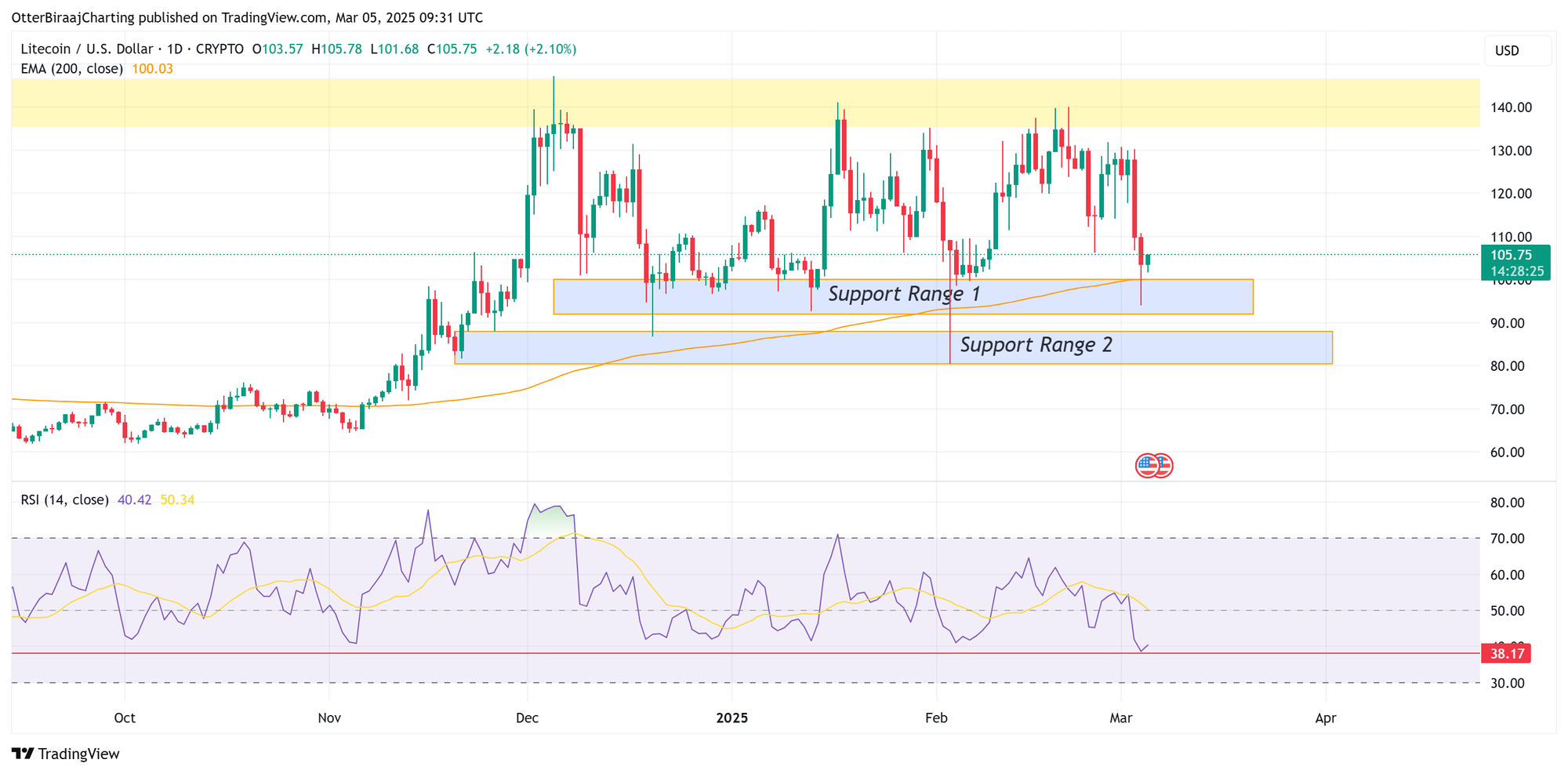Дневной график Litecoin