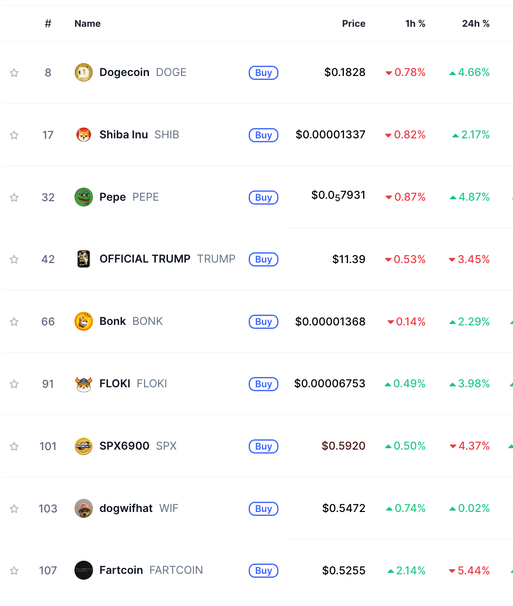 Dogecoin, Криптовалюты, Рынки, Илон Маск, Технический анализ, Рыночный анализ, Отслеживание альткоинов, Мем-койны