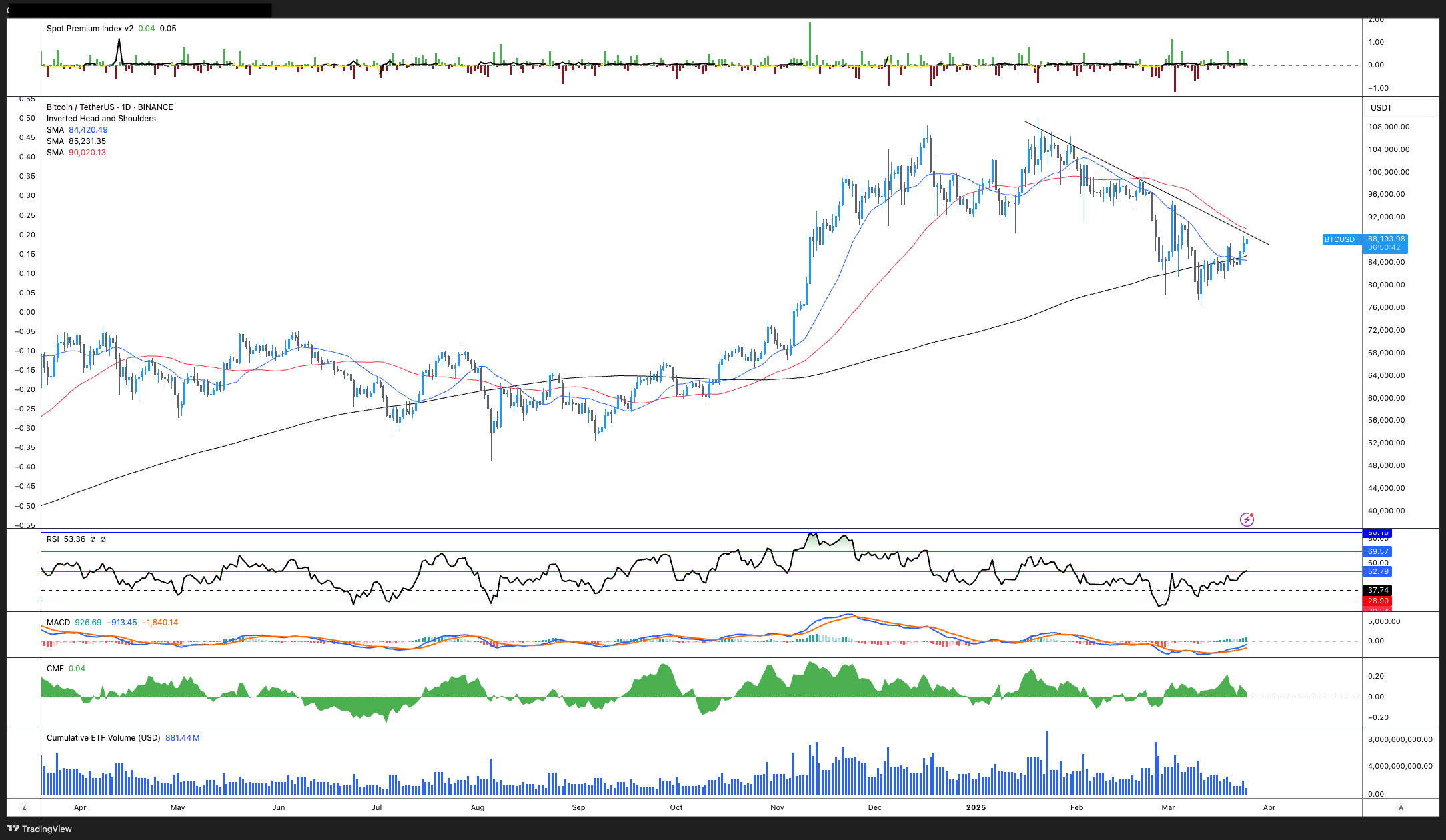 Cryptocurrencies, Bitcoin Price, Markets, White House, Donald Trump, Market Analysis
