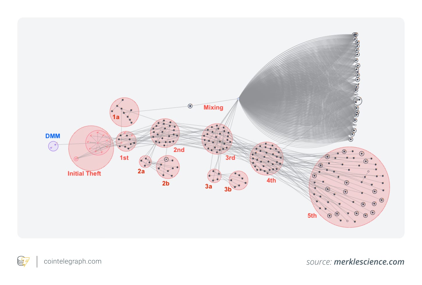 Путь отмывания взлома DMM