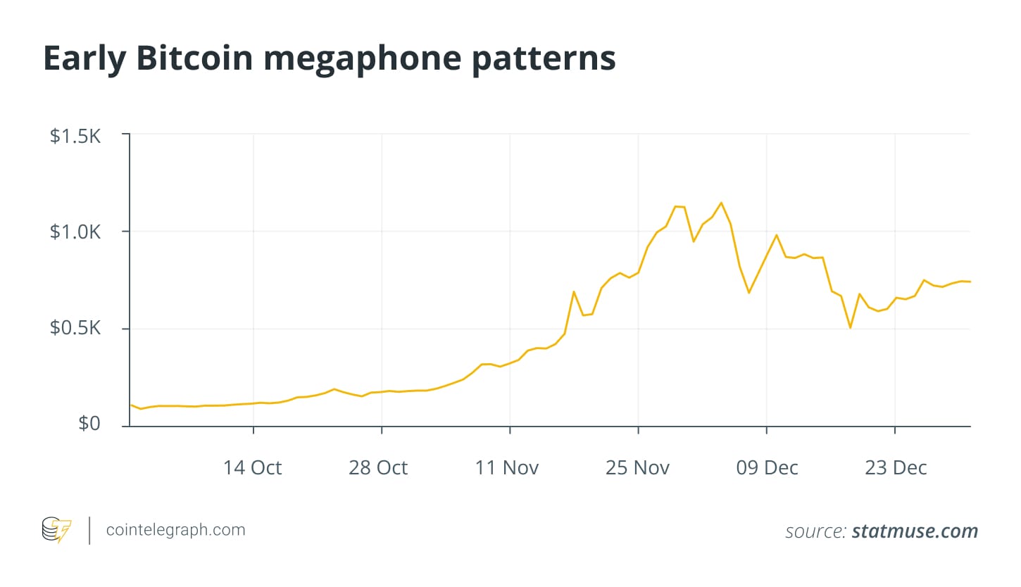 Ранние паттерны мегафон для биткоинов 