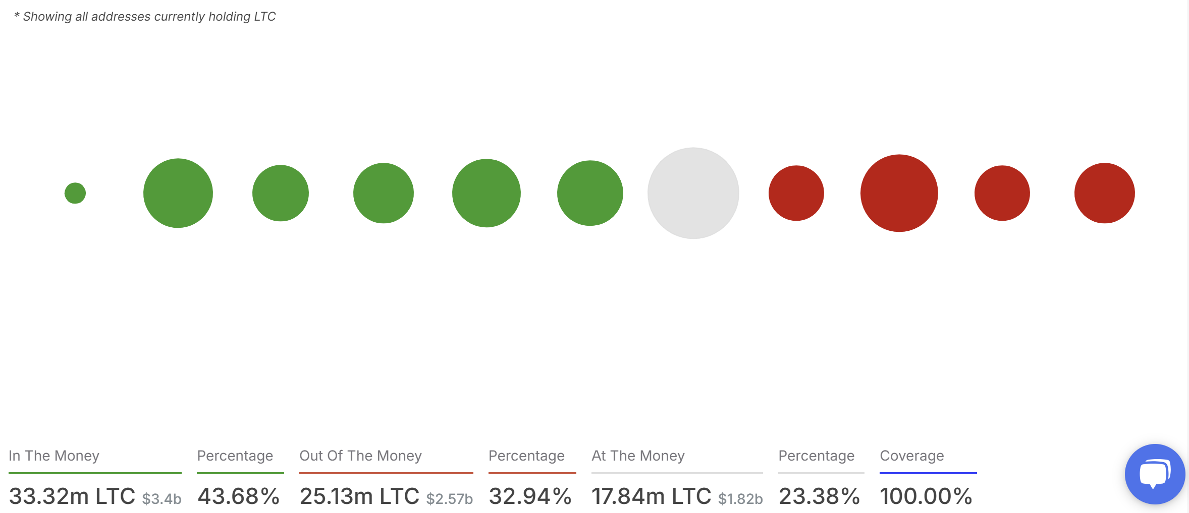 Текущие держатели Litecoin