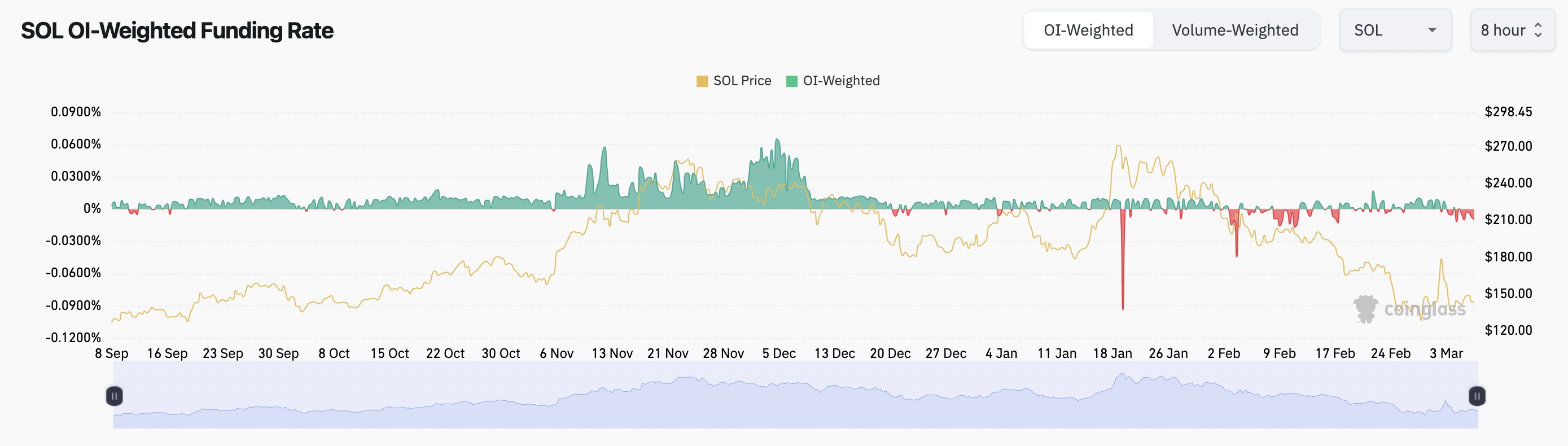 Cryptocurrencies, DApps, Markets, Cryptocurrency Exchange, Decentralized Exchange, Market Analysis, Solana