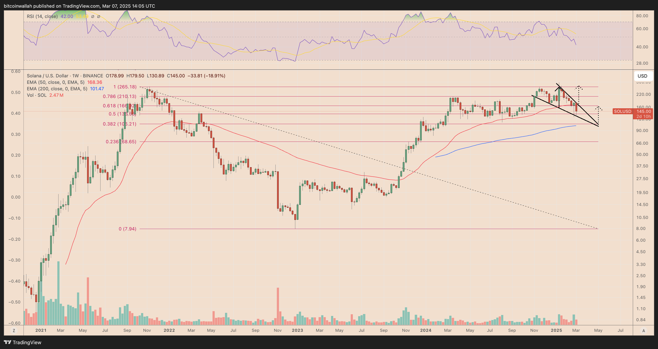 Cryptocurrencies, DApps, Markets, Cryptocurrency Exchange, Decentralized Exchange, Market Analysis, Solana