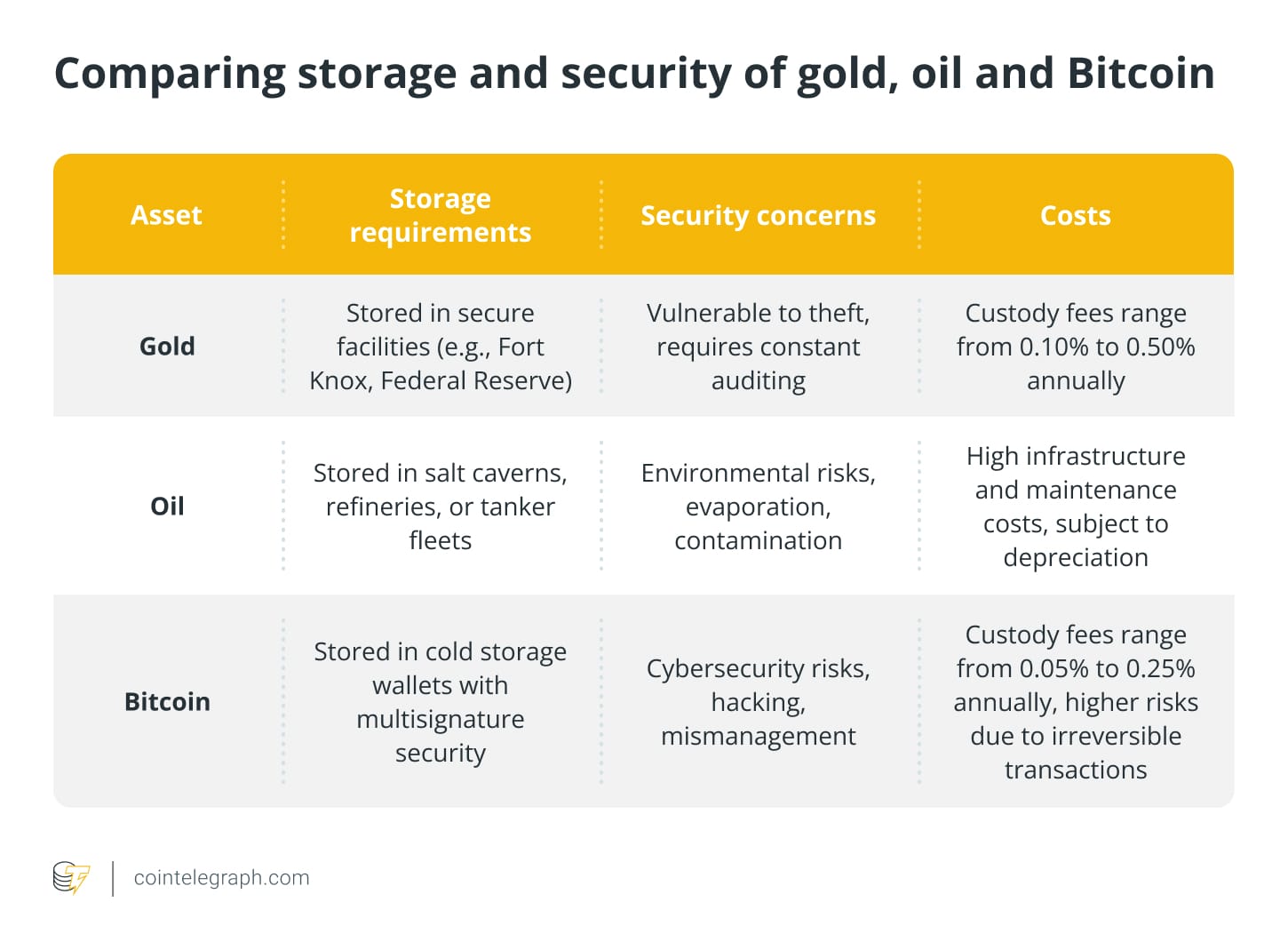 Comparing storage and security of gold, oil and Bitcoin