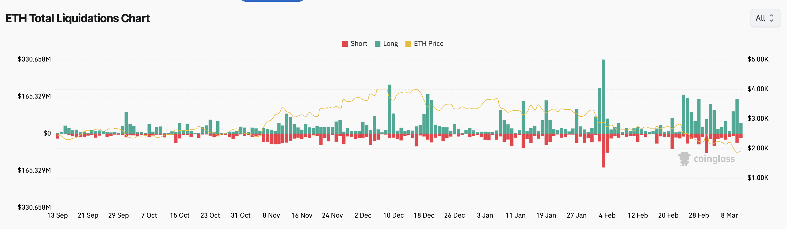 Криптовалюты, Рынки, Взломы, Децентрализованная биржа, Цена ETH, Цены Ethereum