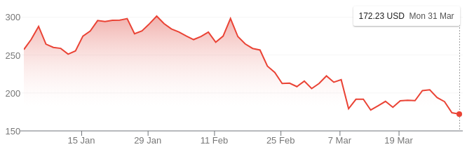 График цен на акции Coinbase на текущий год