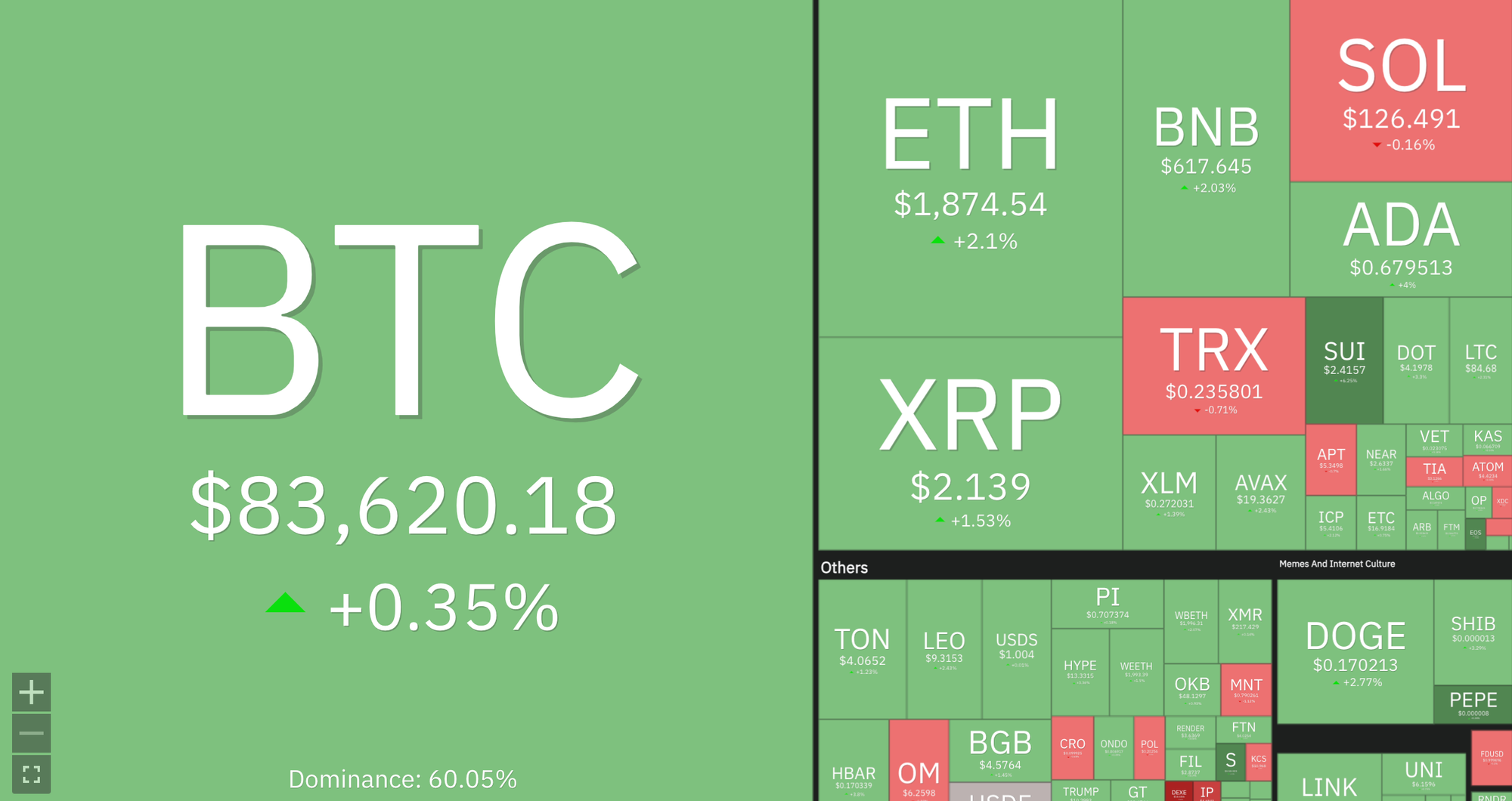 Cryptocurrencies, Bitcoin Price, Memecoin