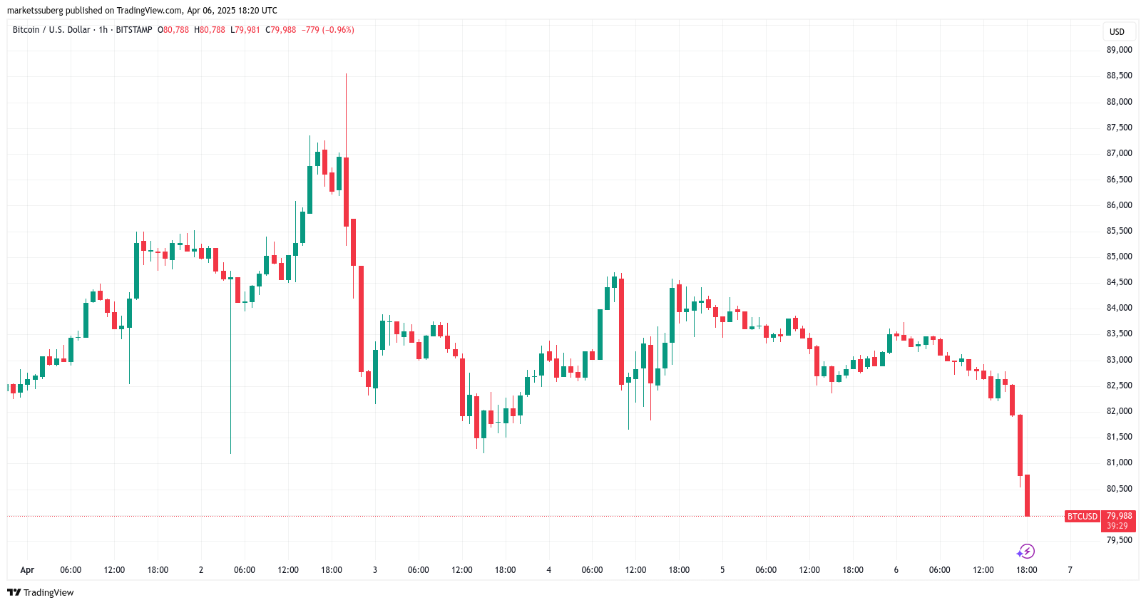 Bitcoin Price, Markets, Stocks, Market Analysis