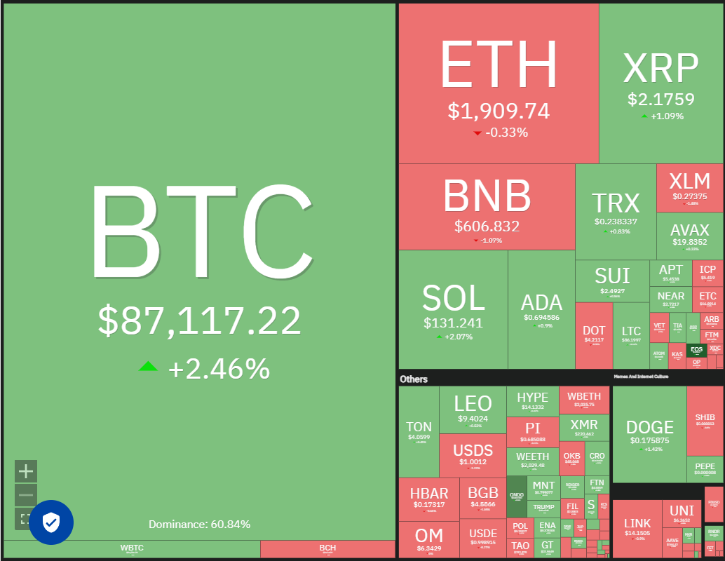 Daily view of the cryptocurrency market. Source: Coin360