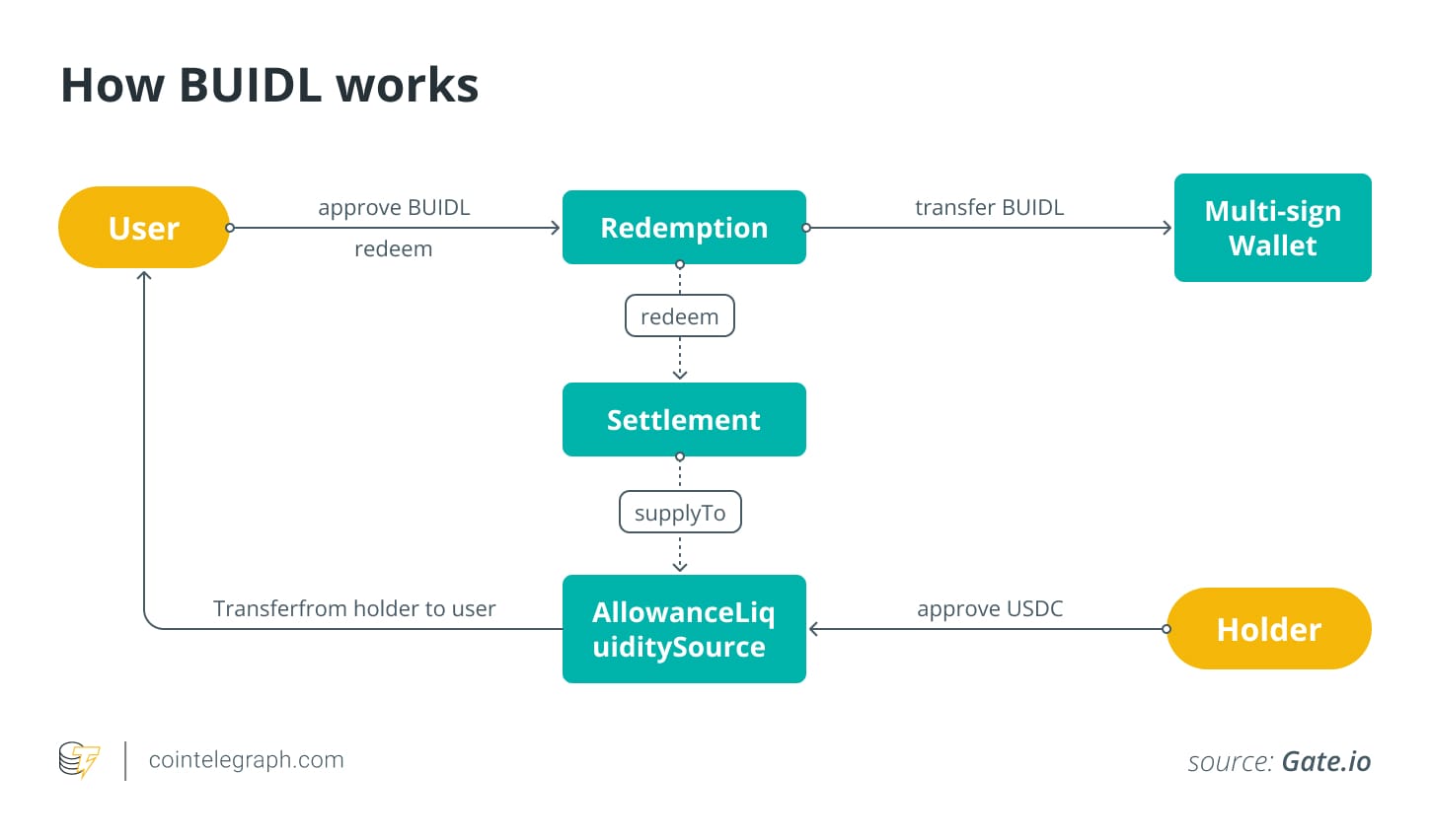Как работает BUIDL