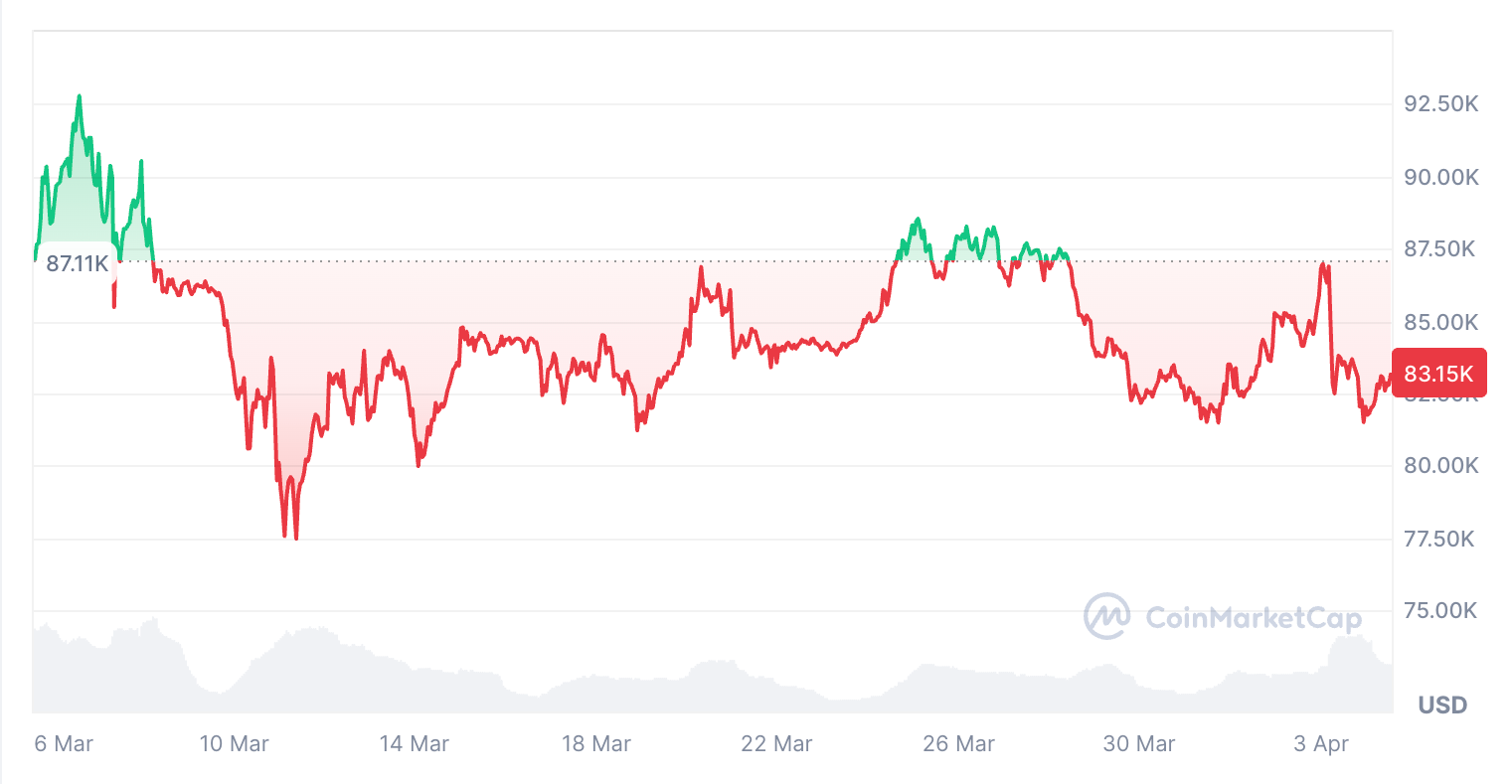 Cryptocurrencies, Markets
