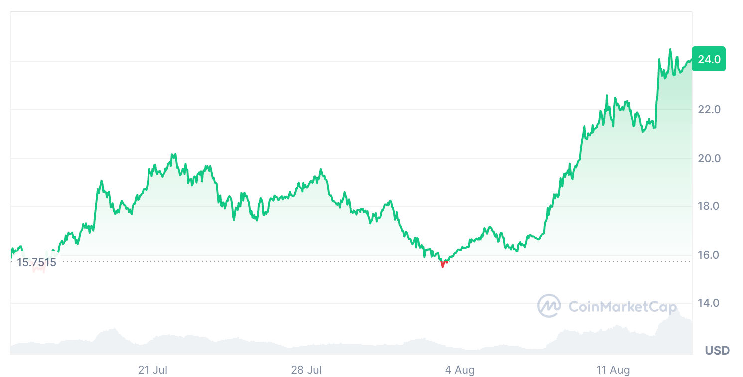 Криптовалюты, Рынки, Chainlink