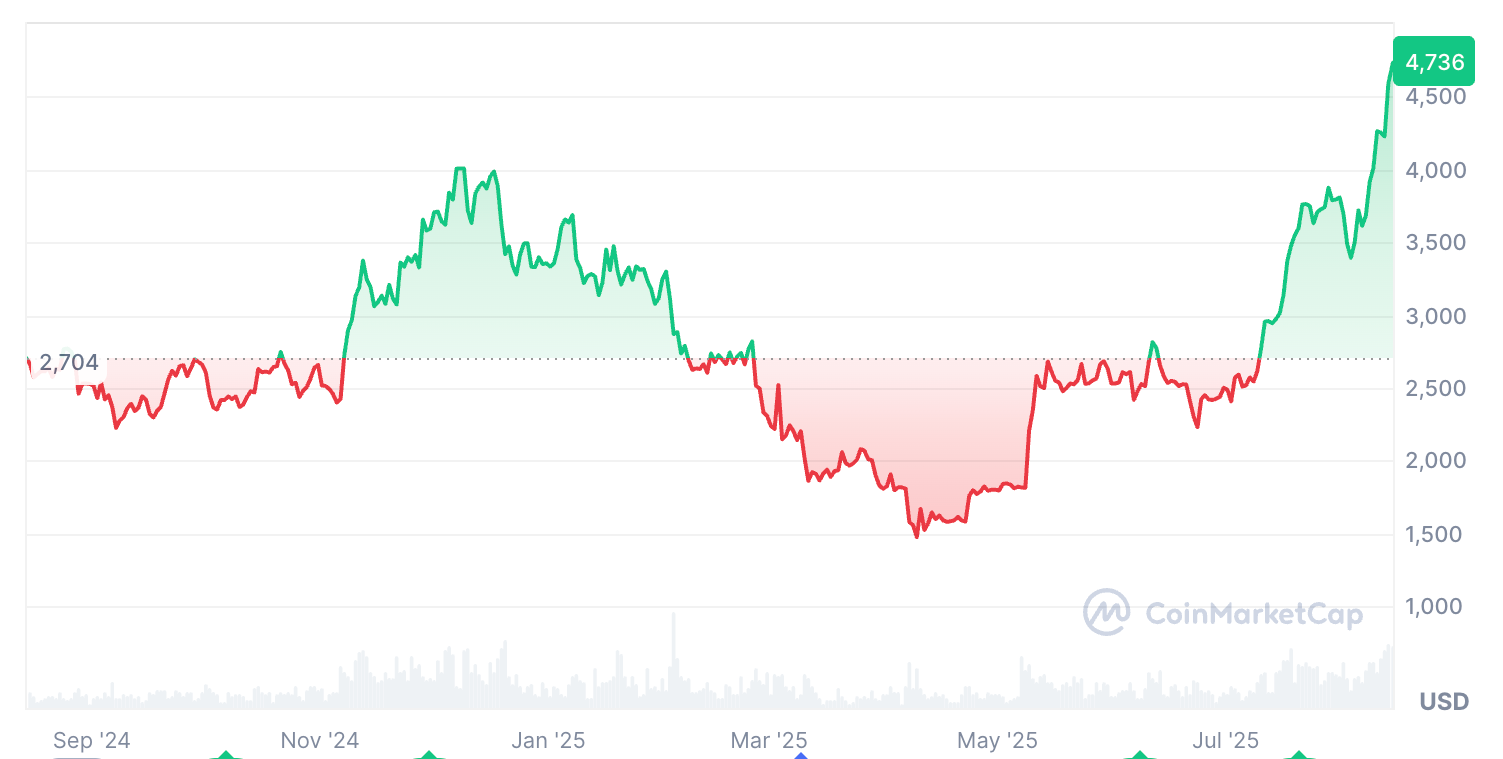 Cryptocurrencies, Federal Reserve, Markets, United States