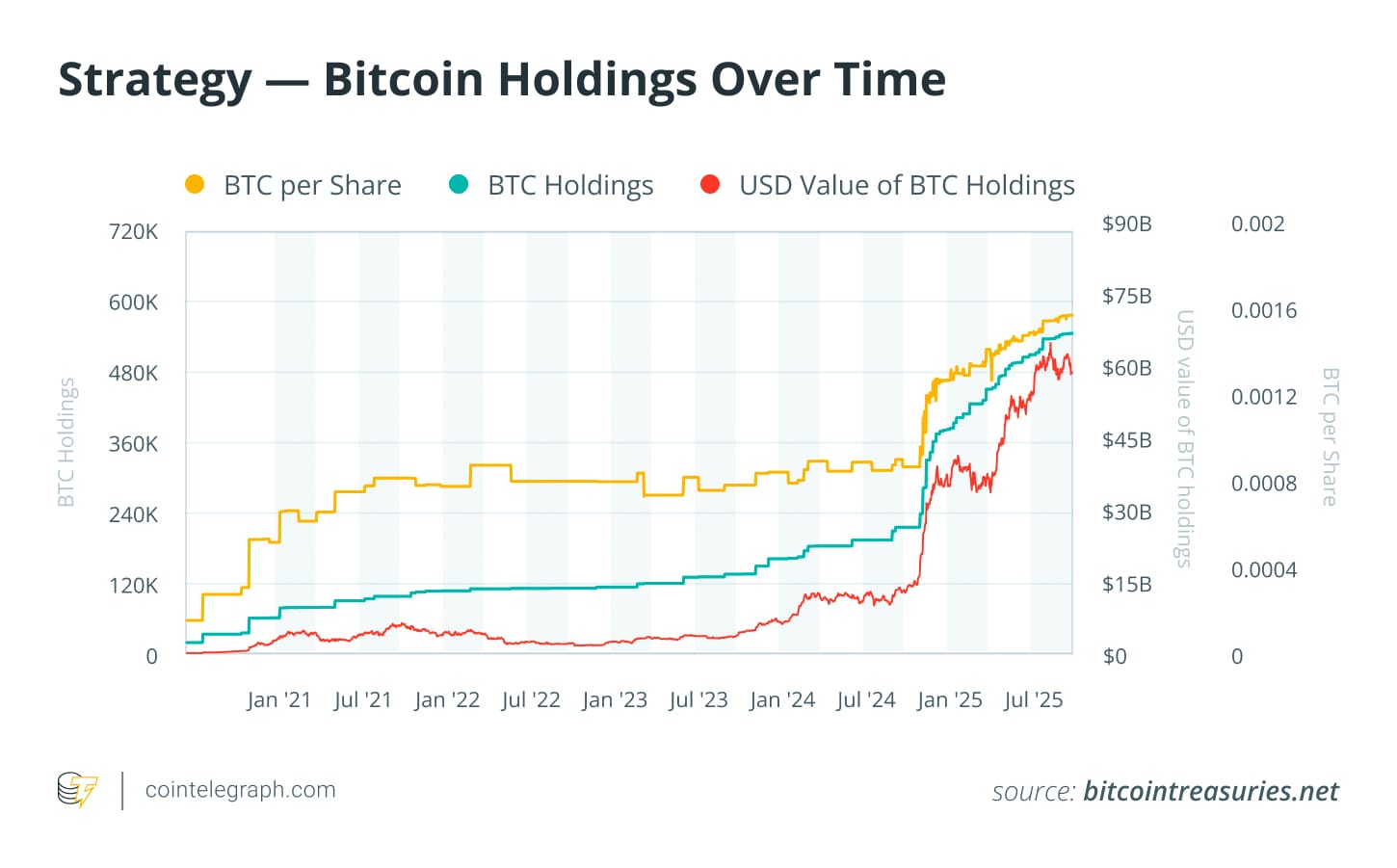 Держания биткойнов Strategy с течением времени Держания биткойнов Strategy с течением времени.